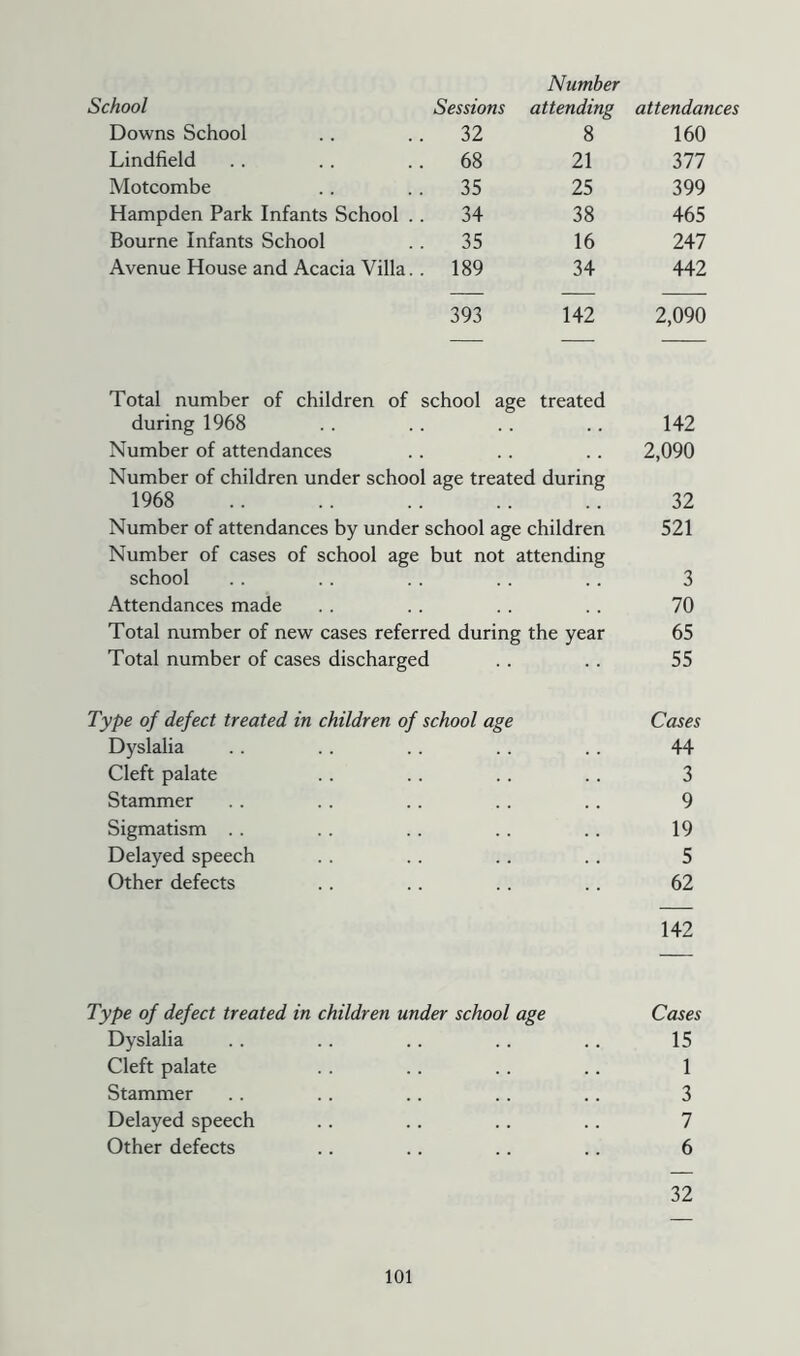 Number School Sessions attending attendan Downs School 32 8 160 Lindfield 68 21 111 Motcombe 35 25 399 Hampden Park Infants School . . 34 38 465 Bourne Infants School 35 16 247 Avenue House and Acacia Villa. . 189 34 442 393 142 2,090 Total number of children of school age treated during 1968 .. .. .. .. 142 Number of attendances .. .. .. 2,090 Number of children under school age treated during 1968 .. .. .. .. .. 32 Number of attendances by under school age children 521 Number of cases of school age but not attending school .. .. .. . . .. 3 Attendances made . . . . . . . . 70 Total number of new cases referred during the year 65 Total number of cases discharged . . . . 55 Type of defect treated in children of school age Cases Dyslalia . . .. . . . . . . 44 Cleft palate . . . . . . . . 3 Stammer . . .. .. .. .. 9 Sigmatism . . . . . . . . . . 19 Delayed speech . . . . . . . . 5 Other defects .. .. .. .. 62 142 Type of defect treated in children under school age Cases Dyslalia . . .. . . . . . . 15 Cleft palate . . . . . . . . 1 Stammer .. .. .. .. .. 3 Delayed speech . . .. . . .. 7 Other defects .. .. .. .. 6 32