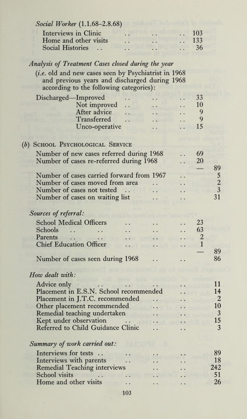 Social Worker (1.1.68-2.8.68) Interviews in Clinic .. 103 Home and other visits .. 133 Social Histories .. 36 Analysis of Treatment Cases closed during the year (i.e. old and new cases seen by Psychiatrist in 1968 and previous years and discharged during 1968 according to the following categories): Discharged—Improved .. 33 Not improved .. .. 10 After advice 9 Transferred 9 Unco-operative .. 15 (6) School Psychological Service Number of new cases referred during 1968 .. 69 Number of cases re-referred during 1968 .. 20 — 89 Number of cases carried forward from 1967 5 Number of cases moved from area 2 Number of cases not tested 3 Number of cases on waiting list 31 Sources of referral: School Medical Officers .. 23 Schools .. 63 Parents 2 Chief Education Officer 1 — 89 Number of cases seen during 1968 86 How dealt with: Advice only 11 Placement in E.S.N. School recommended 14 Placement in J.T.C. recommended 2 Other placement recommended 10 Remedial teaching undertaken 3 Kept under observation 15 Referred to Child Guidance Clinic 3 Summary of work carried out: Interviews for tests .. 89 Interviews with parents 18 Remedial Teaching interviews 242 School visits 51 Home and other visits 26