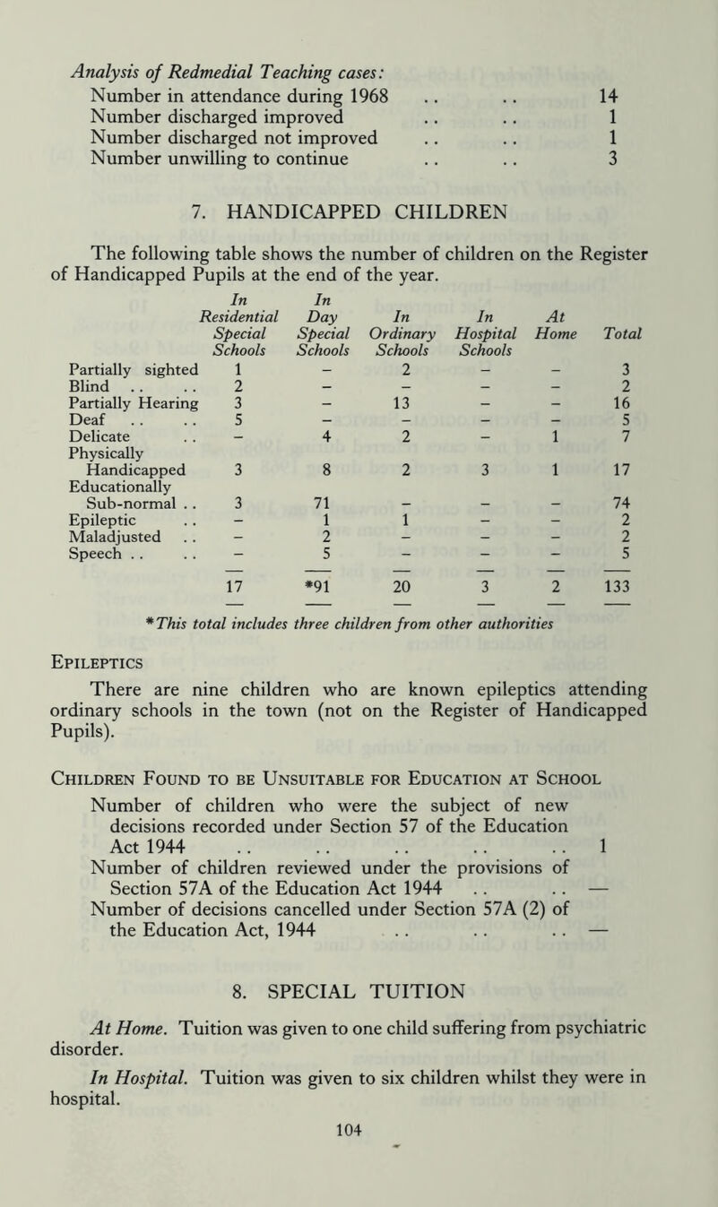 Analysis of Redmedial Teaching cases: Number in attendance during 1968 .. .. 14 Number discharged improved .. .. 1 Number discharged not improved .. .. 1 Number unwilling to continue .. .. 3 7. HANDICAPPED CHILDREN The following table shows the number of children on the Register of Handicapped Pupils at the end of the year. In Residential In Day In In At Special Special Ordinary Hospital Home Total Partially sighted Schools 1 Schools Schools 2 Schools 3 Blind .. 2 — - — - 2 Partially Hearing 3 - 13 - - 16 Deaf 5 — - - - 5 Delicate - 4 2 - 1 7 Physically Handicapped 3 8 2 3 1 17 Educationally Sub-normal . . 3 71 74 Epileptic - 1 1 - - 2 Maladjusted - 2 - - - 2 Speech . . - 5 - - - 5 — — — — 17 *91 20 3 2 133 * This total includes three children from other authorities Epileptics There are nine children who are known epileptics attending ordinary schools in the town (not on the Register of Handicapped Pupils). Children Found to be Unsuitable for Education at School Number of children who were the subject of new decisions recorded under Section 57 of the Education Act 1944 . . .. .. .. .. 1 Number of children reviewed under the provisions of Section 57A of the Education Act 1944 .. .. — Number of decisions cancelled under Section 57A (2) of the Education Act, 1944 .. .. .. — 8. SPECIAL TUITION At Home. Tuition was given to one child suffering from psychiatric disorder. In Hospital. Tuition was given to six children whilst they were in hospital.