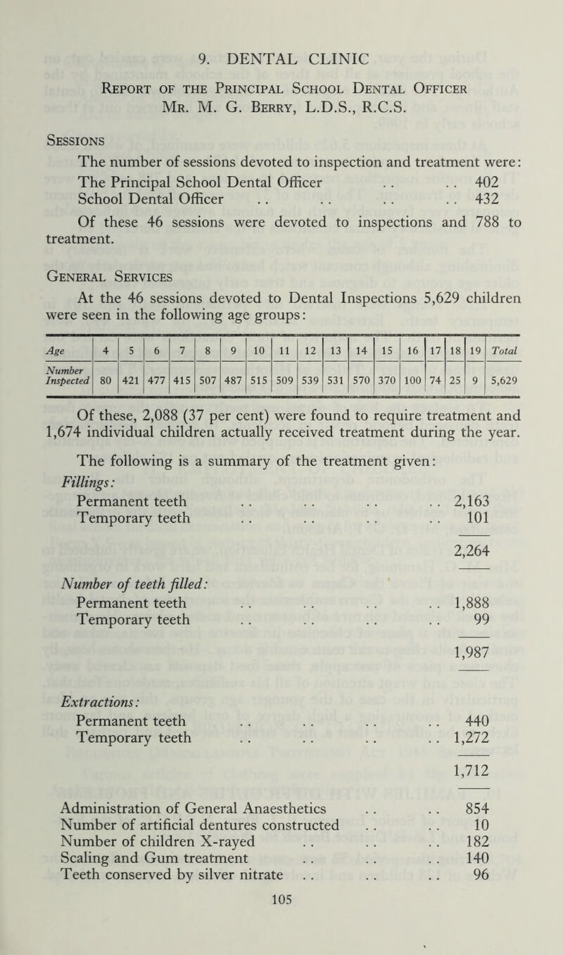 9. DENTAL CLINIC Report of the Principal School Dental Officer Mr. M. G. Berry, L.D.S., R.C.S. Sessions The number of sessions devoted to inspection and treatment were: The Principal School Dental Officer .. . . 402 School Dental Officer .. .. .. 432 Of these 46 sessions were devoted to inspections and 788 to treatment. General Services At the 46 sessions devoted to Dental Inspections 5,629 children were seen in the following age groups: Age 4 5 6 7 8 9 10 11 12 13 14 15 16 17 18 19 Total Number Inspected 80 421 477 415 507 487 515 509 539 531 570 370 100 74 25 9 5,629 Of these, 2,088 (37 per cent) were found to require treatment and 1,674 individual children actually received treatment during the year. The following is a summary of the treatment given: Fillings: Permanent teeth . . . . . . .. 2,163 Temporary teeth .. .. .. . . 101 2,264 Number of teeth filled: Permanent teeth .. .. .. .. 1,888 Temporary teeth . . . . . . . . 99 1,987 Extractions: Permanent teeth . . .. .. . . 440 Temporary teeth .. .. . . .. 1,272 1,712 Administration of General Anaesthetics . . . . 854 Number of artificial dentures constructed . . . . 10 Number of children X-rayed . . . . . . 182 Scaling and Gum treatment . . . . . . 140 Teeth conserved by silver nitrate .. .. .. 96