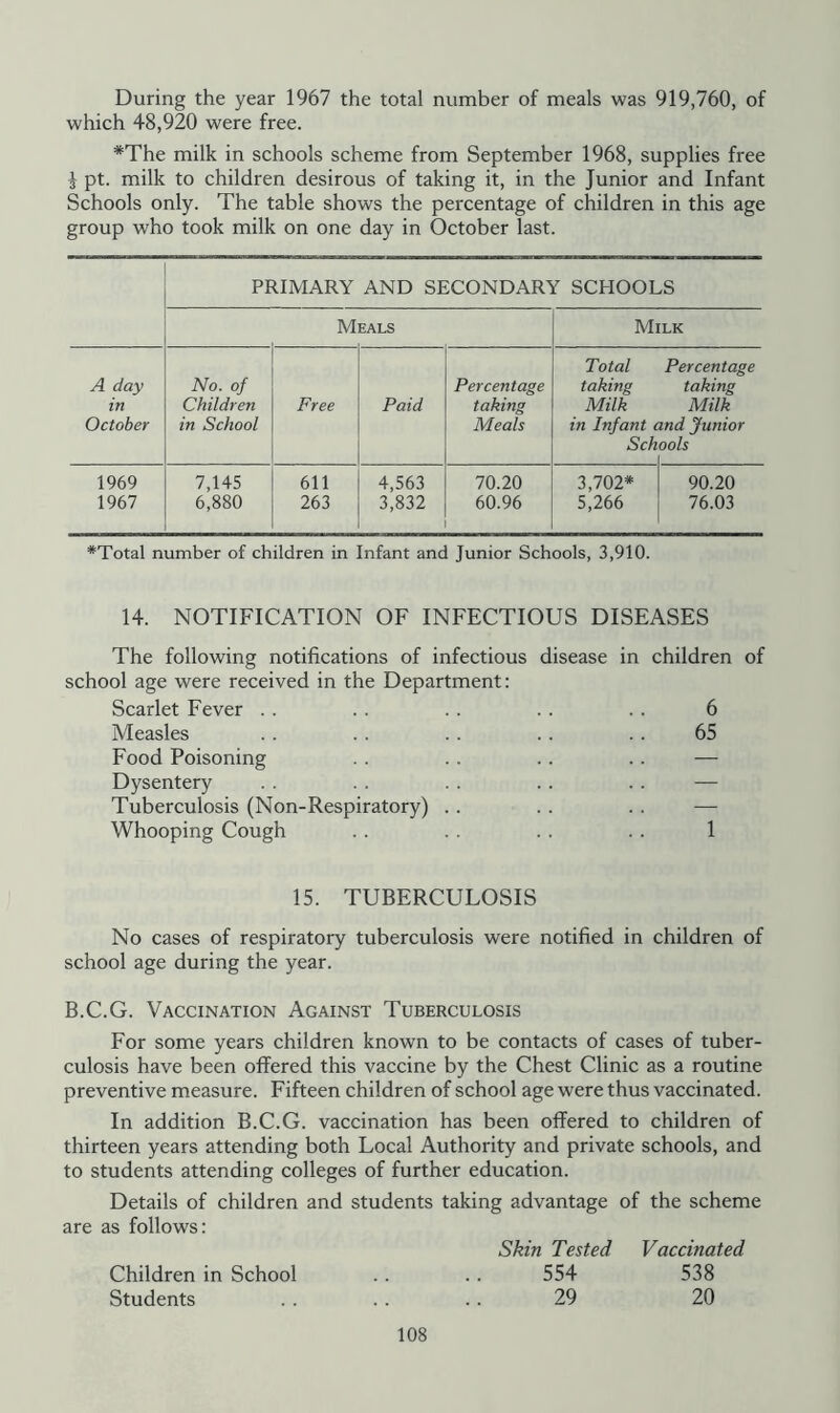 During the year 1967 the total number of meals was 919,760, of which 48,920 were free. *The milk in schools scheme from September 1968, supplies free i pt. milk to children desirous of taking it, in the Junior and Infant Schools only. The table shows the percentage of children in this age group who took milk on one day in October last. PRIMARY AND SECONDARY SCHOOLS Meals Milk A day in October No. of Children in School Free Paid Percentage taking Meals Total taking Milk in Infant Sch Percentage taking Milk xnd Junior ools 1969 1967 7,145 6,880 611 263 4,563 3,832 70.20 60.96 3,702* 5,266 90.20 76.03 *Total number of children in Infant and Junior Schools, 3,910. 14. NOTIFICATION OF INFECTIOUS DISEASES The following notifications of infectious disease in children of school age were received in the Department: Scarlet Fever . . . . . . . . . . 6 Measles . . . . . . . . . . 65 Food Poisoning Dysentery . . . . . . . . . . — Tuberculosis (Non-Respiratory) . . . . . . — Whooping Cough . . . . . . 1 15. TUBERCULOSIS No cases of respiratory tuberculosis were notified in children of school age during the year. B.C.G. Vaccination Against Tuberculosis For some years children known to be contacts of cases of tuber- culosis have been offered this vaccine by the Chest Clinic as a routine preventive measure. Fifteen children of school age were thus vaccinated. In addition B.C.G. vaccination has been offered to children of thirteen years attending both Local Authority and private schools, and to students attending colleges of further education. Details of children and students taking advantage of the scheme are as follows: Sh'n Tested Vaccinated 554 538 29 20 Children in School Students