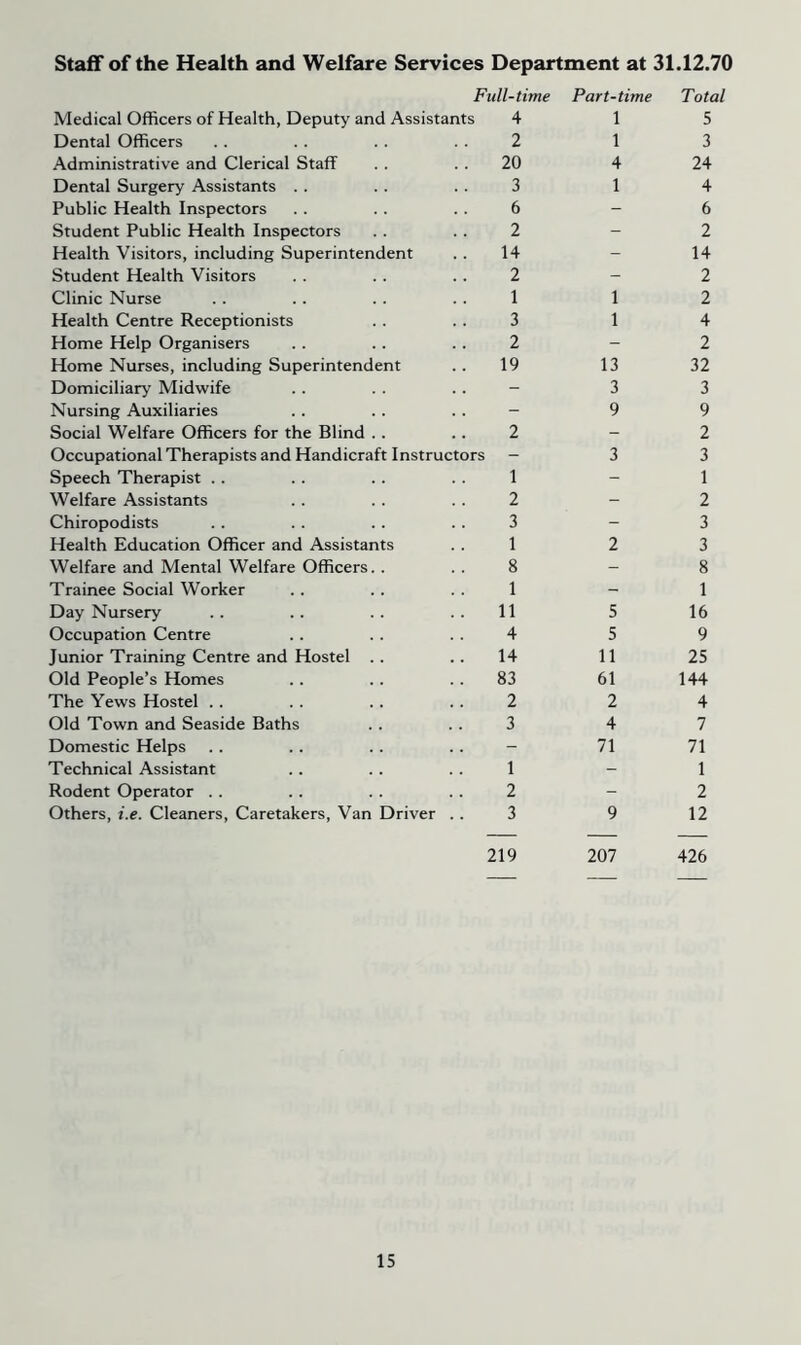 Staff of the Health and Welfare Services Department at 31.12.70 Full-time Part-time Total Medical Officers of Health, Deputy and Assistants 4 1 5 Dental Officers 2 1 3 Administrative and Clerical Staff 20 4 24 Dental Surgery Assistants 3 1 4 Public Health Inspectors 6 - 6 Student Public Health Inspectors 2 - 2 Health Visitors, including Superintendent 14 - 14 Student Health Visitors 2 - 2 Clinic Nurse 1 1 2 Health Centre Receptionists 3 1 4 Home Help Organisers 2 - 2 Home Nurses, including Superintendent 19 13 32 Domiciliary Midwife - 3 3 Nursing Auxiliaries - 9 9 Social Welfare Officers for the Blind . . 2 - 2 Occupational Therapists and Handicraft Instructors 3 3 Speech Therapist 1 - 1 Welfare Assistants 2 - 2 Chiropodists 3 - 3 Health Education Officer and Assistants 1 2 3 Welfare and Mental Welfare Officers. . 8 - 8 Trainee Social Worker 1 - 1 Day Nursery 11 5 16 Occupation Centre 4 5 9 Junior Training Centre and Hostel . . 14 11 25 Old People’s Homes 83 61 144 The Yews Hostel 2 2 4 Old Town and Seaside Baths 3 4 7 Domestic Helps - 71 71 Technical Assistant 1 - 1 Rodent Operator 2 - 2 Others, i.e. Cleaners, Caretakers, Van Driver 3 219 9 207 12 426