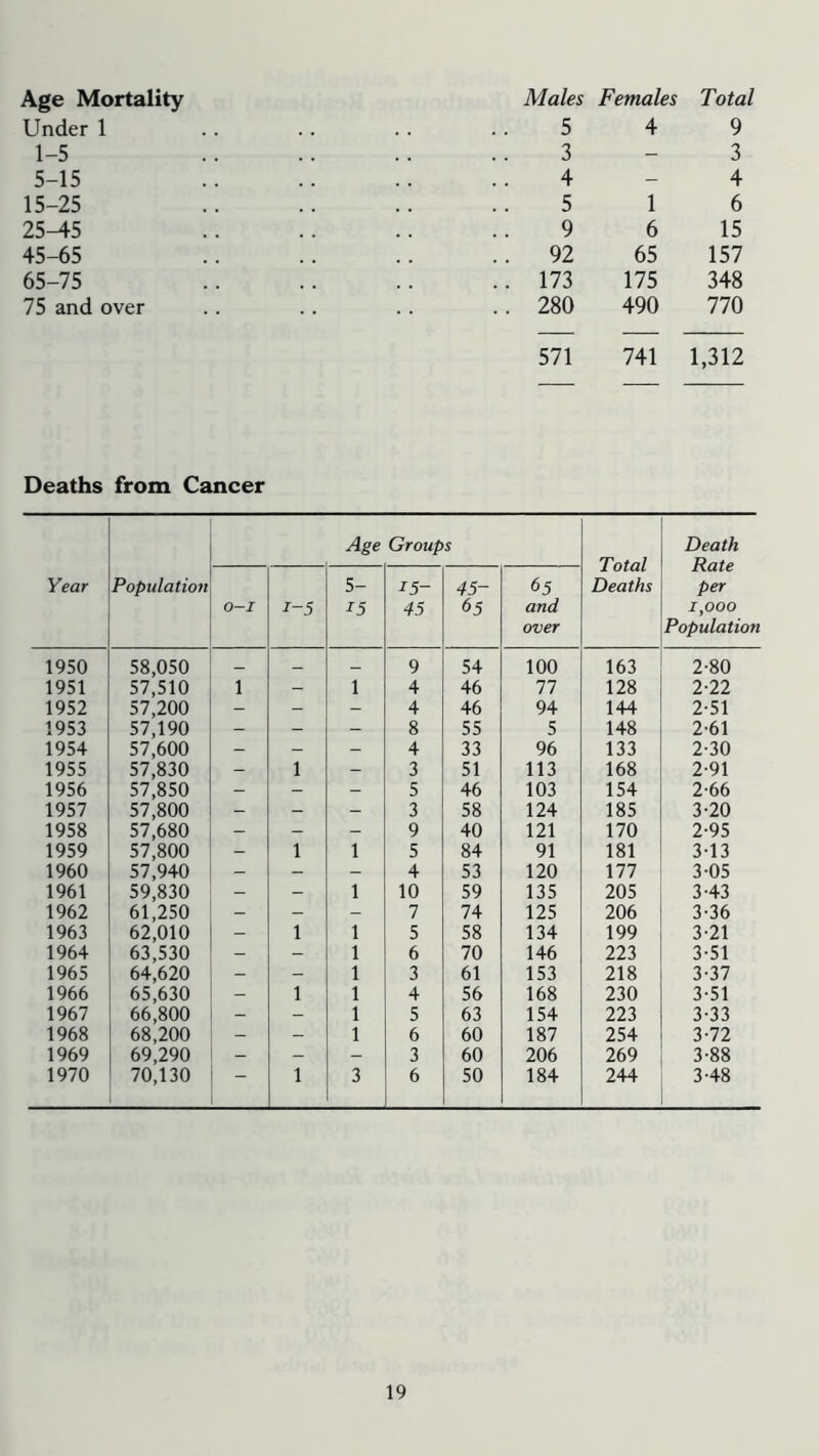 Age Mortality Under 1 1-5 5-15 15-25 25-45 45-65 65-75 75 and over Males Females Total 5 4 9 3 - 3 4 - 4 5 1 6 9 6 15 92 65 157 173 175 348 280 490 770 571 741 1,312 Deaths from Cancer Year Population Age Groups Total Deaths Death Rate per 1,000 Population 0-7 i~5 5- 15 15- 45 45- 65 65 and over 1950 58,050 _ _ — 9 54 100 163 2-80 1951 57,510 l - 1 4 46 77 128 2-22 1952 57,200 - - - 4 46 94 144 2-51 1953 57,190 - - - 8 55 5 148 2-61 1954 57,600 - - - 4 33 96 133 2-30 1955 57,830 - 1 - 3 51 113 168 2-91 1956 57,850 - - - 5 46 103 154 2-66 1957 57,800 - - - 3 58 124 185 3-20 1958 57,680 - - - 9 40 121 170 2-95 1959 57,800 - 1 1 5 84 91 181 3-13 1960 57,940 - - - 4 53 120 177 3-05 1961 59,830 - - 1 10 59 135 205 3-43 1962 61,250 - - - 7 74 125 206 3-36 1963 62,010 - 1 1 5 58 134 199 3-21 1964 63,530 - - 1 6 70 146 223 3-51 1965 64,620 - - 1 3 61 153 218 3-37 1966 65,630 - 1 1 4 56 168 230 3-51 1967 66,800 - - 1 5 63 154 223 3-33 1968 68,200 - - 1 6 60 187 254 3-72 1969 69,290 - - - 3 60 206 269 3-88 1970 70,130 1 3 6 50 184 244 3-48