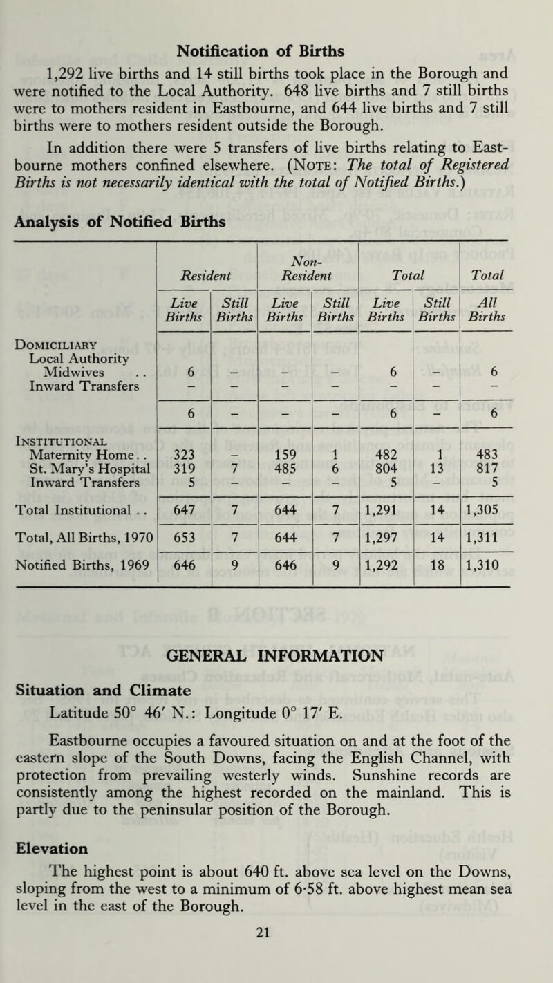 Notification of Births 1,292 live births and 14 still births took place in the Borough and were notified to the Local Authority. 648 live births and 7 still births were to mothers resident in Eastbourne, and 644 live births and 7 still births were to mothers resident outside the Borough. In addition there were 5 transfers of live births relating to East- bourne mothers confined elsewhere. (Note: The total of Registered- Births is not necessarily identical with the total of Notified Births.) Analysis of Notified Births Resident Non- Resident Total Total Live Still Live Still Live Still All Births Births Births Births Births Births Births Domiciliary Local Authority Midwives 6 — — - 6 - 6 Inward Transfers - - - - - - - 6 - - - 6 - 6 Institutional Maternity Home. . St. Marv’s Hospital 323 - 159 1 482 1 483 319 7 485 6 804 13 817 Inward Transfers S - - - 5 - 5 Total Institutional . . 647 7 644 7 1,291 14 1,305 Total, All Births, 1970 653 7 644 7 1,297 14 1,311 Notified Births, 1969 646 9 646 9 1,292 18 1,310 GENERAL INFORMATION Situation and Climate Latitude 50° 46' N.: Longitude 0° 17' E. Eastbourne occupies a favoured situation on and at the foot of the eastern slope of the South Downs, facing the English Channel, with protection from prevailing westerly winds. Sunshine records are consistently among the highest recorded on the mainland. This is partly due to the peninsular position of the Borough. Elevation The highest point is about 640 ft. above sea level on the Downs, sloping from the west to a minimum of 6-58 ft. above highest mean sea level in the east of the Borough.