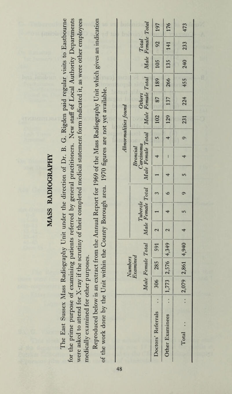 MASS RADIOGRAPHY u co a J‘ 3 O X) _ « C 4> V >, £ o r c. CO VS g wag W £ u o Q « ~ >,•£ co o .tn »-H C/3 O •s x2 3 < 3 „ . 60 c3 ^ jj O •- >- O -a •Oi-I « ci ) C3 0.0 J ^ 03 C 73 0_> 2 d C/3 “ is v z os d PQ G -5 S2 £ 4) V § 3 o c <u 5 .b c -o w 60 V n a UU OJ 73 s „ >> a - o u -rt o •Sl.s C J-I w 3 £ •£ ~ 2 <4H c ° G a s^.S ■5 « §* °- 60 « O .S o a. IH 3 3 ?►% O. C3 u, Ul QJ 03 _ _ 'd .£ e2 I co | S C/3 <D I I O * <U -° S * 5/5 o co X C/3 [+* P n M o. c o *£j C3 •5 .£ c C/3 1) > 'So u IS £ JD 'a 3 £ C3 >» ^3 > CU cd as +J Ih tID ‘-3 O 71 C C4 <D C/3 u. CT3 C/3 0) u § CD d X bjo oc ^ _ o o \0 ON o <u <*. i- *. W >1 rl 0 4~ a. aj 5 05 S 1 m c >, c 3 < 3 <U O -S u O X2 nj *2 c G V X2 co 4> rt C w .5 F~ 4> t-1 x: •2 -3 1.1 « £ O ccj ^ X T3 « <D Gx! =d 55 cs cz <j £ '-3 Q-) % P & „ I* ■a g u 5 u .2 3 3 3 >> £ ^ b o 8- * ec « xs Total Male Female Total 197 176 473 92 233 m O 135 240 2 £ 189 99 Z 455 Abnormalities found Others Male Female 87 cn 224 102 129 CO CN Broncial Carcinoma Male Female Total tn On l ■'I- - 1/3 Tubercle Male Female Total CO NO O' - 1/3 <N CN Numbers Examined Male Female Total ON 1/3 4,349 4,940 285 2,576 2,861 306 1,773 2,079 Doctors’ Referrals Other Examinees Total ..