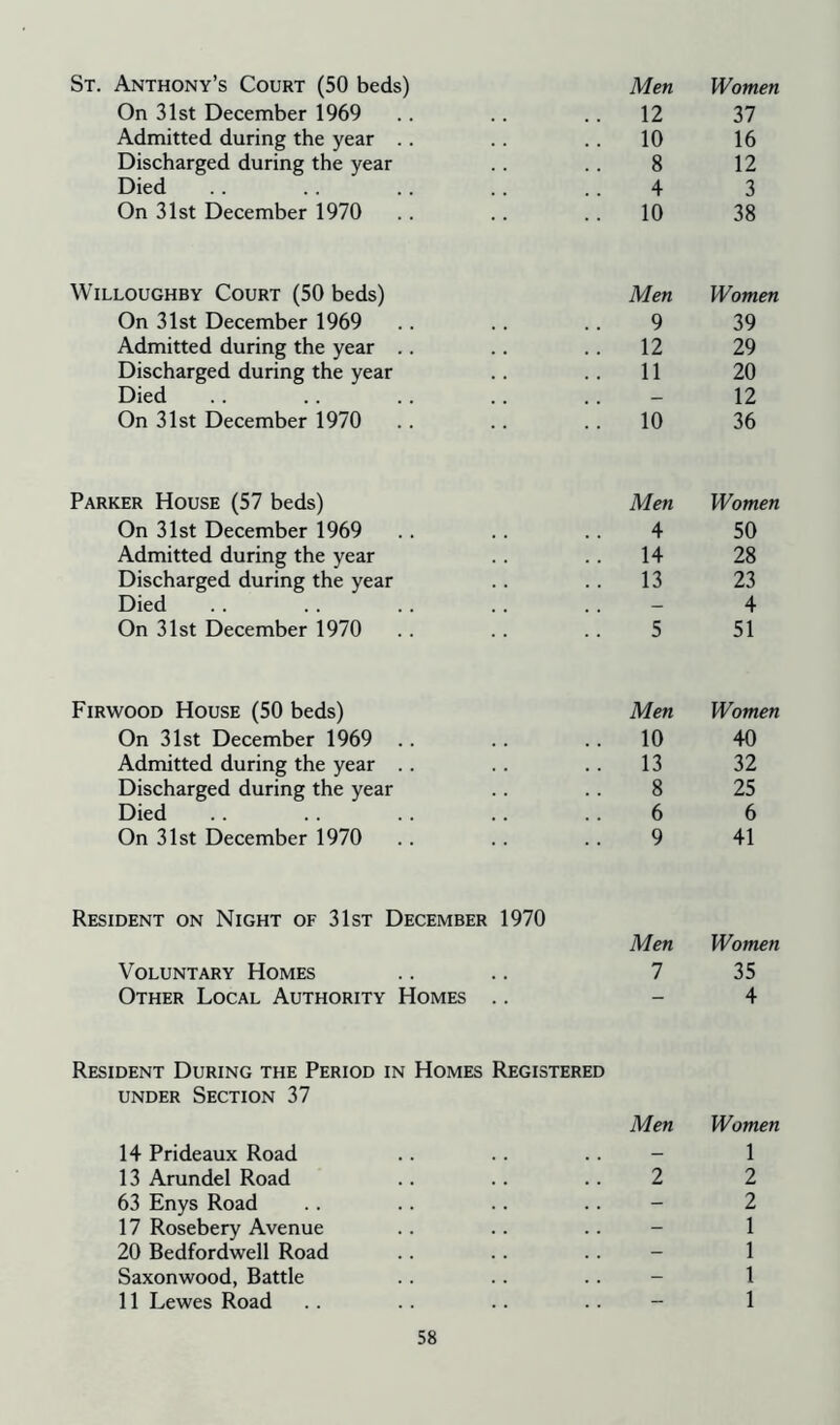 St. Anthony’s Court (50 beds) Men Women On 31st December 1969 .. 12 37 Admitted during the year . . .. 10 16 Discharged during the year 8 12 Died 4 3 On 31st December 1970 .. 10 38 Willoughby Court (50 beds) Men Women On 31st December 1969 9 39 Admitted during the year .. .. 12 29 Discharged during the year .. 11 20 Died .. — 12 On 31st December 1970 .. 10 36 Parker House (57 beds) Men Women On 31st December 1969 4 50 Admitted during the year .. 14 28 Discharged during the year .. 13 23 Died - 4 On 31st December 1970 5 51 Firwood House (50 beds) Men Women On 31st December 1969 .. .. 10 40 Admitted during the year .. .. 13 32 Discharged during the year 8 25 Died 6 6 On 31st December 1970 9 41 Resident on Night of 31st December 1970 Men Women Voluntary Homes 7 35 Other Local Authority Homes .. - 4 Resident During the Period in Homes Registered under Section 37 Men Women 14 Prideaux Road .. .. .. - 1 13 Arundel Road .. .. .. 2 2 63 Enys Road .. .. .. .. - 2 17 Rosebery Avenue .. .. .. - 1 20 Bedfordwell Road .. .. .. - 1 Saxonwood, Battle .. .. . . - 1 11 Lewes Road .. .. .. .. - 1