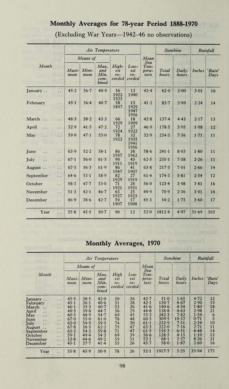 Monthly Averages for 78-year Period 1888-1970 (Excluding War Years—1942-46 no observations) Air Temperature Sunshine Rainfall Means of Mean Sea Tem- pera- ture Month Maxi- mum Mini- mum Max. and Min. com- bined High- est re- corded Low- est re- corded Total hours Daily hours Inches 'Rain* Days January .. 45-2 36-7 40-9 56 1922 1923 12 1940 42 4 620 2-00 3 01 16 February 451 364 40-7 58 1897 15 1929 1947 1956 41-2 83-7 2-99 2-24 14 March .. 48-3 38-2 43-3 66 1929 18 1909 42-8 137-4 4-43 2-17 13 April 52-9 41 5 47-2 72 1924 27 1922 46-9 178-5 5-95 1-98 12 May 590 471 530 78 1922 32 1935 1941 1956 52-9 234-5 7-56 1-71 11 June 63-9 52-2 581 86 1957 38 1962 58-6 241-1 8-03 1-80 11 July . . 671 560 61-5 90 1911 43 1919 62-5 235-1 7-58 2-26 11 August . . 67-5 56-3 61-9 86 1947 41 1907 63-8 217-3 7-01 2-66 14 September 64-6 53-1 58-9 82 1929 27 1919 61 4 174-3 5 81 2-54 12 October 58-3 47-7 530 71 1921 28 1931 560 123-4 3 98 3-81 16 November 51-3 42-1 46-7 63 1927 25 1923 49-9 70-9 2-36 3-91 16 December 46-9 38-6 42-7 59 1907 17 1908 45-3 54-2 1-75 3-60 17 Year 55-8 45-5 50-7 90 12 520 1812-4 4-97 31-69 163 Monthly Averages, 1970 Month Air Temperature Mean Sea Tem- pera- ture Sunshine Rainfall Means oj High est re- corded Low est re- corded Inches ‘Rain' Days Maxi- mum Mini- mum Max. and Min. com- bined Total hours Daily hours January .. 45-5 38-5 42-0 50 26 42-7 51-0 1-65 4-72 22 February 45-1 36 1 40-6 51 28 42-1 130-7 4-67 2-90 19 March . . 46-1 35-3 40-7 53 26 41-6 140-6 4-54 1-80 18 April 49-5 39-8 44-7 56 29 44-8 138-8 4-63 2-98 21 May 60-5 48-9 54-7 69 45 53-2 242-3 7-82 1-34 6 June 67-0 55-0 61-0 78 48 60-3 309-5 10-32 0-71 5 July 65-0 54-9 59-9 74 50 61-1 232-9 7-51 2-34 10 August . . 67-8 56-5 62-2 75 47 63 3 222-0 7-16 2 71 11 September 65-2 54-3 59-8 71 47 61 5 195-3 6-51 4-48 14 October 59-1 49-4 54-3 69 39 56-6 128-5 4-15 1-10 12 November 53-8 44 6 49-2 59 31 52-1 68-1 2-27 8-26 21 December 45-1 37-7 41-4 55 26 45-7 58-0 1-87 2-60 16 Year 55-8 45-9 50-9 78 26 52-1 1917-7 5-25 35-94 175
