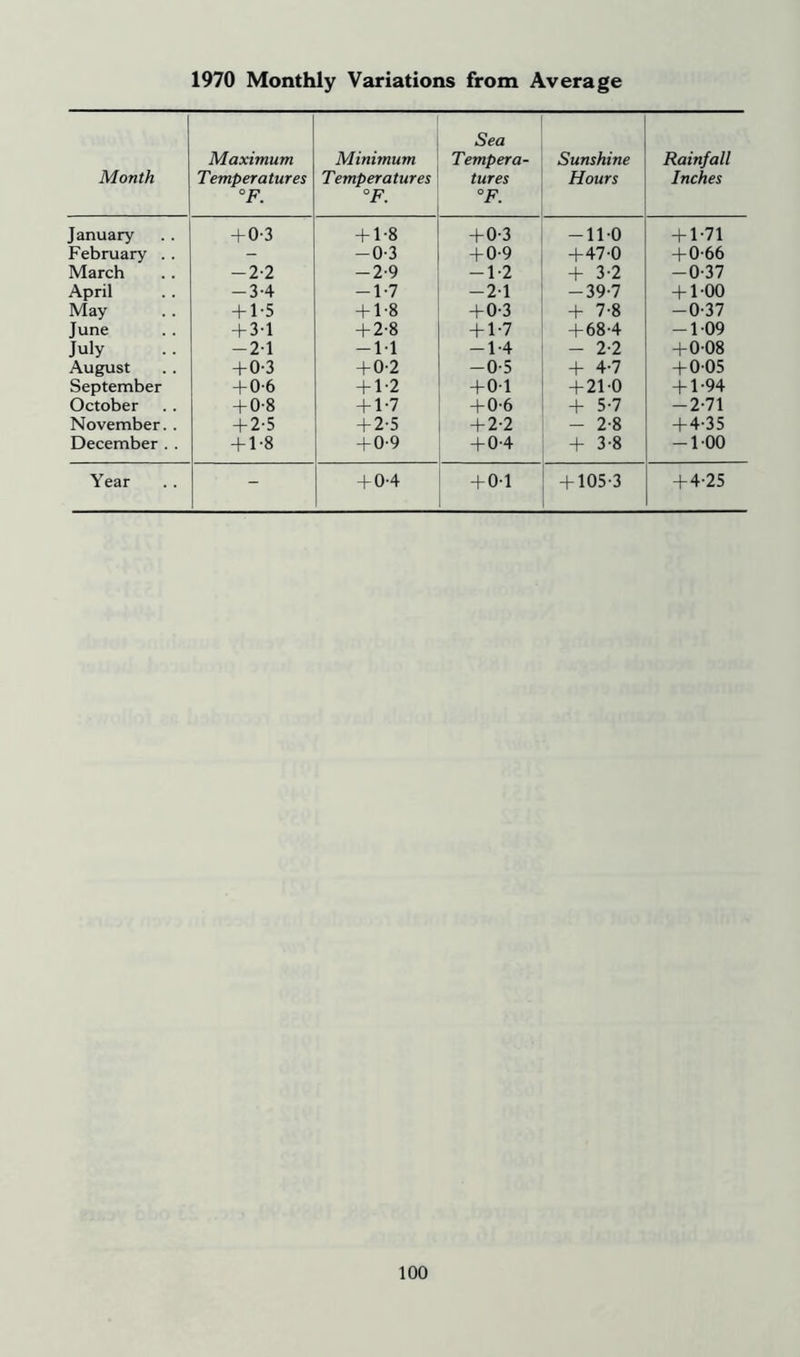1970 Monthly Variations from Average Month Maximum Temperatures °F. Minimum Temperatures °F. Sea Tempera- tures °F. Sunshine Hours Rainfall Inches January + 0-3 + 1-8 + 0-3 -110 + 1-71 February .. - -0-3 + 0-9 +47-0 + 0-66 March -2-2 -2-9 -1-2 + 3-2 -0-37 April -3-4 -1-7 -21 -39-7 + 1-00 May + 1-5 + 1-8 + 0-3 + 7-8 -0-37 June + 3-1 + 2-8 + 1-7 + 68-4 -109 July -2-1 -M -1-4 - 2-2 +008 August + 0-3 + 0-2 -0-5 + 4-7 + 0-05 September + 0-6 + 1-2 +01 + 21-0 + 1-94 October + 0-8 + 1-7 + 0-6 + 5-7 -2-71 November. . + 2-5 + 2-5 + 2-2 - 2-8 +4-35 December . . + 1-8 + 0-9 + 0-4 + 3-8 -100 Year - + 0-4 + 0-1 + 105-3 +4-25