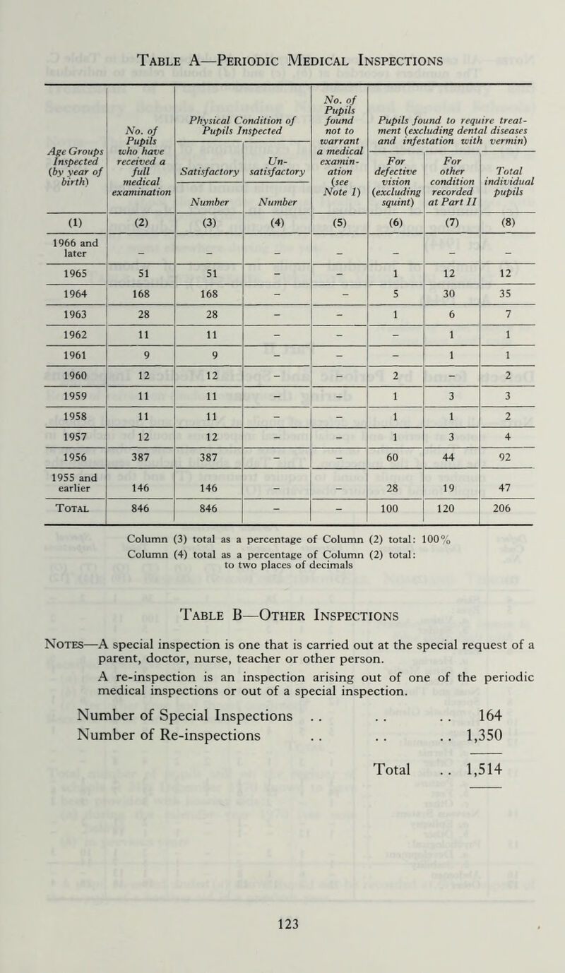Table A—Periodic Medical Inspections No. of Pupils who have received a full medical examination Physical Condition of Pupils Inspected No. of Pupils found not to warrant a medical examin- ation {see Note 1) Pupils found to require treat- ment {excluding dental diseases Age Groups Inspected {by year of birth) Satisfactory Un- satisfactory For defective For other condition recorded at Part II Total individual pupils Number Number {excluding squint) (i) (2) (3) (4) (5) (6) (7) (8) 1966 and later - - - - - - - 1965 51 51 - - 1 12 12 1964 168 168 - - 5 30 35 1963 28 28 - - 1 6 7 1962 11 11 - - - 1 1 1961 9 9 - - - 1 1 1960 12 12 - - 2 - 2 1959 11 11 - - 1 3 3 1958 11 11 - - 1 1 2 1957 12 12 - - 1 3 4 1956 387 387 - - 60 44 92 1955 and earlier 146 146 - - 28 19 47 Total 846 846 - - 100 120 206 Column (3) total as a percentage of Column (2) total: 100% Column (4) total as a percentage of Column (2) total: to two places of decimals Table B—Other Inspections Notes—A special inspection is one that is carried out at the special request of a parent, doctor, nurse, teacher or other person. A re-inspection is an inspection arising out of one of the periodic medical inspections or out of a special inspection. Number of Special Inspections . . . . . . 164 Number of Re-inspections . . . . . . 1,350 Total .. 1,514