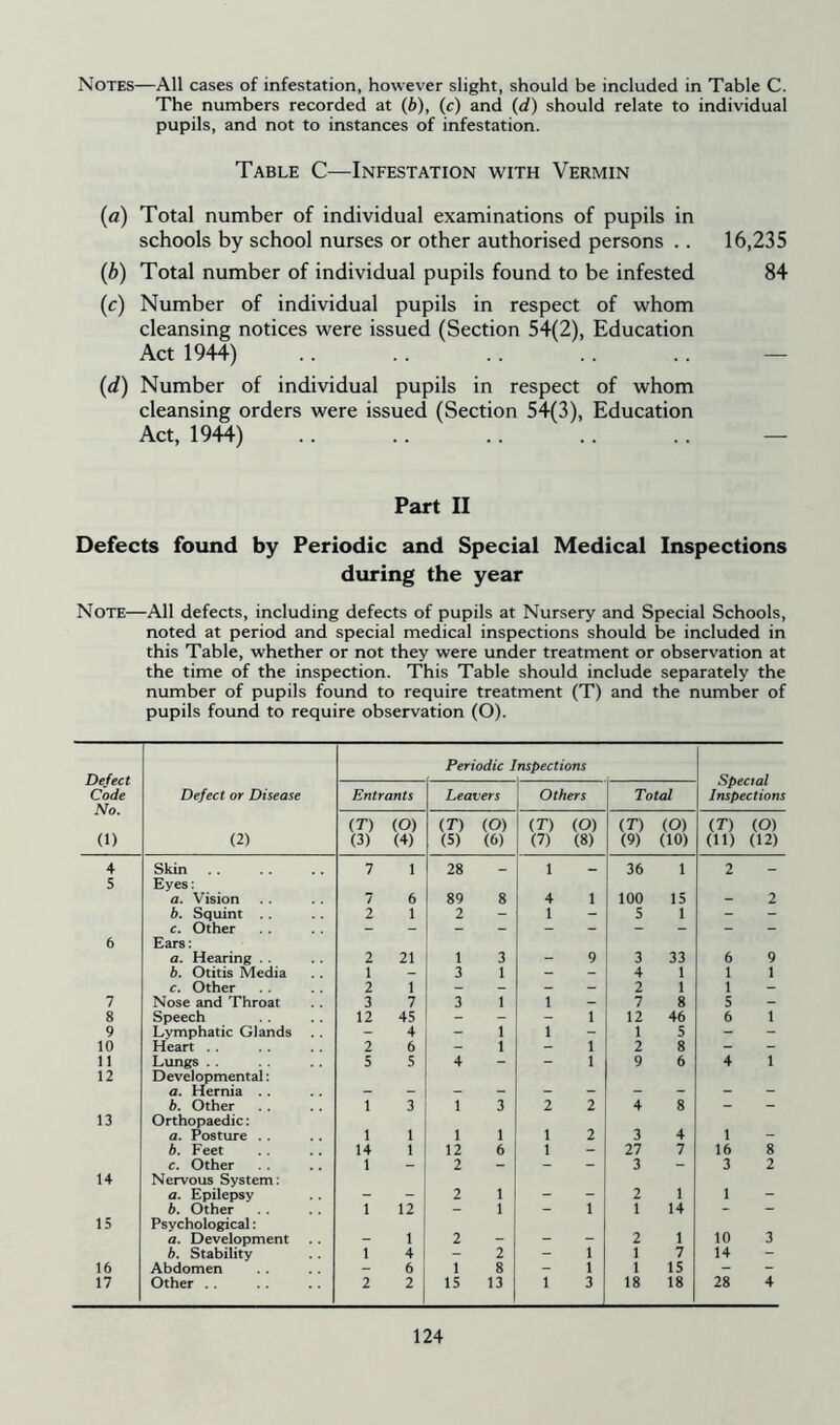 Notes—All cases of infestation, however slight, should be included in Table C. The numbers recorded at (b), (c) and (d) should relate to individual pupils, and not to instances of infestation. Table C—Infestation with Vermin (a) Total number of individual examinations of pupils in schools by school nurses or other authorised persons .. 16,235 (b) Total number of individual pupils found to be infested 84 (c) Number of individual pupils in respect of whom cleansing notices were issued (Section 54(2), Education Act 1944) .. .. .. .. .. — (d) Number of individual pupils in respect of whom cleansing orders were issued (Section 54(3), Education Act, 1944) .. .. .. .. .. — Part II Defects found by Periodic and Special Medical Inspections during the year Note—All defects, including defects of pupils at Nursery and Special Schools, noted at period and special medical inspections should be included in this Table, whether or not they were under treatment or observation at the time of the inspection. This Table should include separately the number of pupils found to require treatment (T) and the number of pupils found to require observation (O). Defect Code No. (1) Periodic j nspections Special Inspections Defect or Disease Entrants Leavers Others Total (2) (T) (3) (O) (4) (T) (5) (O) (6) (T) (7) (O) (8) (T) (9) (O) (10) (T) (11) (O) (12) 4 Skin 7 1 28 _ 1 _ 36 1 2 _ 5 Eyes: a. Vision 7 6 89 8 4 1 100 15 2 b. Squint 2 1 2 - 1 - 5 1 - - c. Other - 6 Ears: a. Hearing . . 2 21 1 3 _ 9 3 33 6 9 b. Otitis Media 1 — 3 1 — — 4 1 1 1 c. Other 2 1 — - — — 2 1 1 — 7 Nose and Throat 3 7 3 1 1 — 7 8 5 — 8 Speech 12 45 — - - 1 12 46 6 1 9 Lymphatic Glands — 4 - 1 1 - 1 5 - — 10 Heart . . 2 6 — 1 — 1 2 8 — — 11 Lungs . . 5 S 4 - - 1 9 6 4 1 12 Developmental: a. Hernia b. Other 1 3 1 3 2 2 4 8 - — 13 Orthopaedic: a. Posture . . 1 1 1 1 1 2 3 4 1 _ b. Feet 14 1 12 6 1 — 27 7 16 8 c. Other 1 — 2 - - - 3 - 3 2 14 Nervous System: a. Epilepsy _ _ 2 1 __ _ 2 1 1 _ b. Other 1 12 — 1 — 1 1 14 - — IS Psychological: a. Development _ 1 2 _ _ _ 2 1 10 3 b. Stability 1 4 — 2 — 1 1 7 14 — 16 Abdomen — 6 1 8 — 1 1 15 — - 17 Other . . 2 2 15 13 1 3 18 18 28 4