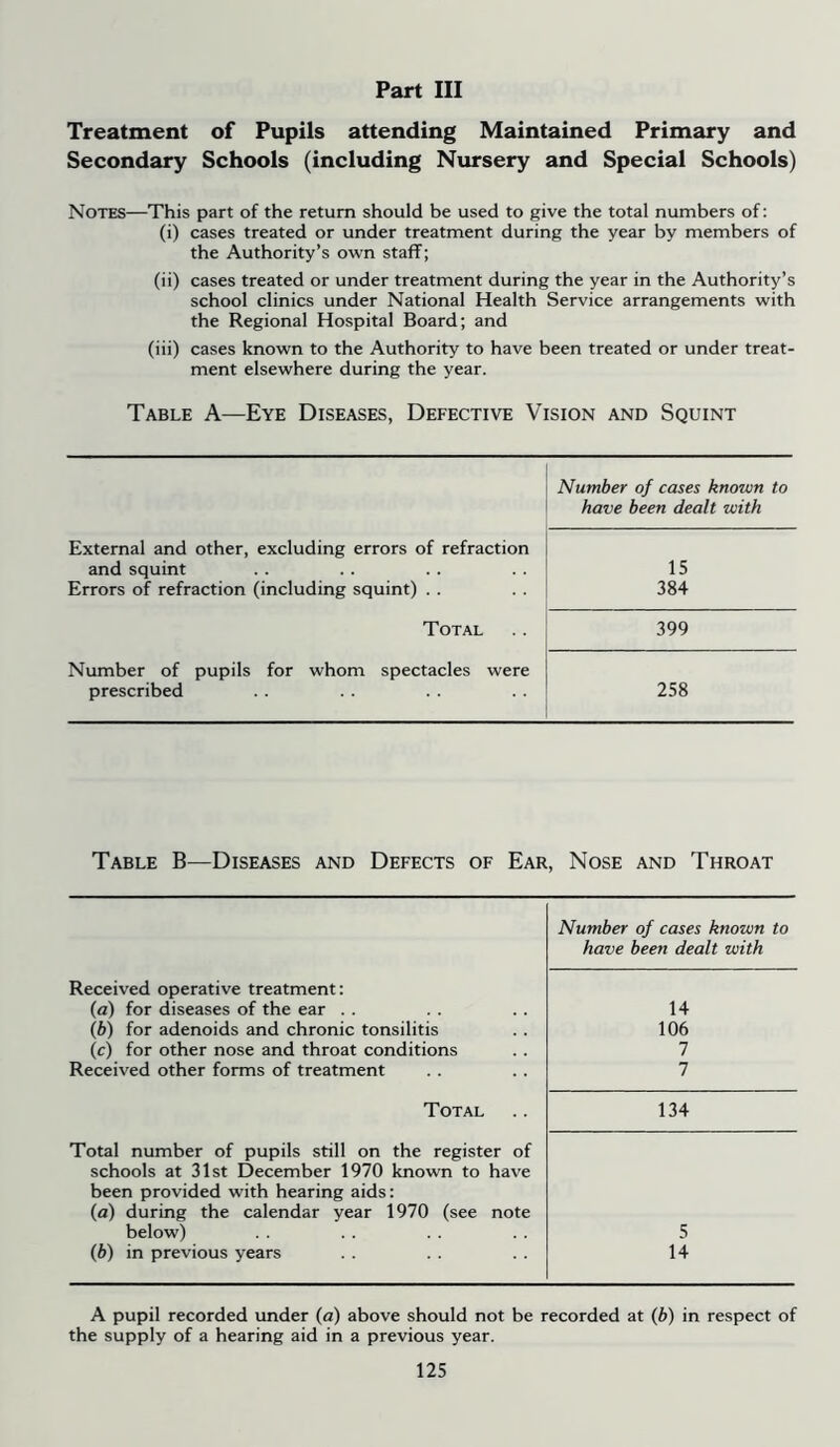 Part III Treatment of Pupils attending Maintained Primary and Secondary Schools (including Nursery and Special Schools) Notes—This part of the return should be used to give the total numbers of: (i) cases treated or under treatment during the year by members of the Authority’s own staff; (ii) cases treated or under treatment during the year in the Authority’s school clinics under National Health Service arrangements with the Regional Hospital Board; and (iii) cases known to the Authority to have been treated or under treat- ment elsewhere during the year. Table A—Eye Diseases, Defective Vision and Squint Number of cases known to have been dealt with External and other, excluding errors of refraction and squint 15 Errors of refraction (including squint) . . 384 Total 399 Number of pupils for whom spectacles were prescribed 258 Table B—Diseases and Defects of Ear, Nose and Throat Number of cases known to have been dealt with Received operative treatment: (a) for diseases of the ear .. 14 (b) for adenoids and chronic tonsilitis 106 (c) for other nose and throat conditions 7 Received other forms of treatment 7 Total Total number of pupils still on the register of schools at 31st December 1970 known to have been provided with hearing aids: (a) during the calendar year 1970 (see note 134 below) 5 (b) in previous years 14 A pupil recorded under (a) above should not be recorded at (b) in respect of the supply of a hearing aid in a previous year.