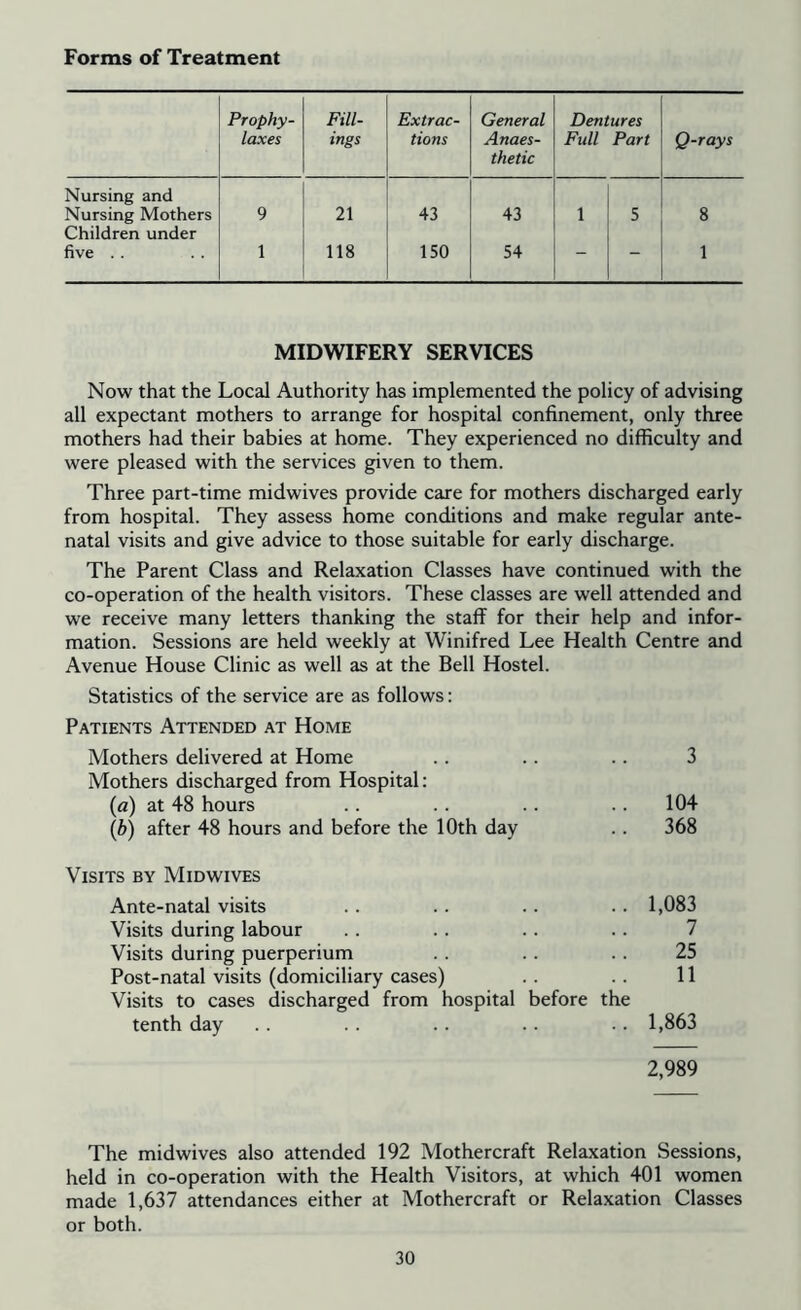 Forms of Treatment Prophy- laxes Fill- ings Extrac- tions General Anaes- thetic Dentures Full Part Q-rays Nursing and Nursing Mothers 9 21 43 43 1 5 8 Children under five . . 1 118 150 54 - - 1 MIDWIFERY SERVICES Now that the Local Authority has implemented the policy of advising all expectant mothers to arrange for hospital confinement, only three mothers had their babies at home. They experienced no difficulty and were pleased with the services given to them. Three part-time midwives provide care for mothers discharged early from hospital. They assess home conditions and make regular ante- natal visits and give advice to those suitable for early discharge. The Parent Class and Relaxation Classes have continued with the co-operation of the health visitors. These classes are well attended and we receive many letters thanking the staff for their help and infor- mation. Sessions are held weekly at Winifred Lee Health Centre and Avenue House Clinic as well as at the Bell Hostel. Statistics of the service are as follows: Patients Attended at Home Mothers delivered at Home . . .. .. 3 Mothers discharged from Hospital: (a) at 48 hours .. .. .. .. 104 (b) after 48 hours and before the 10th day .. 368 Visits by Midwives Ante-natal visits .. .. .. .. 1,083 Visits during labour Visits during puerperium . . . . . . 25 Post-natal visits (domiciliary cases) . . . . 11 Visits to cases discharged from hospital before the tenth day .. .. .. .. .. 1,863 2,989 The midwives also attended 192 Mothercraft Relaxation Sessions, held in co-operation with the Health Visitors, at which 401 women made 1,637 attendances either at Mothercraft or Relaxation Classes or both.