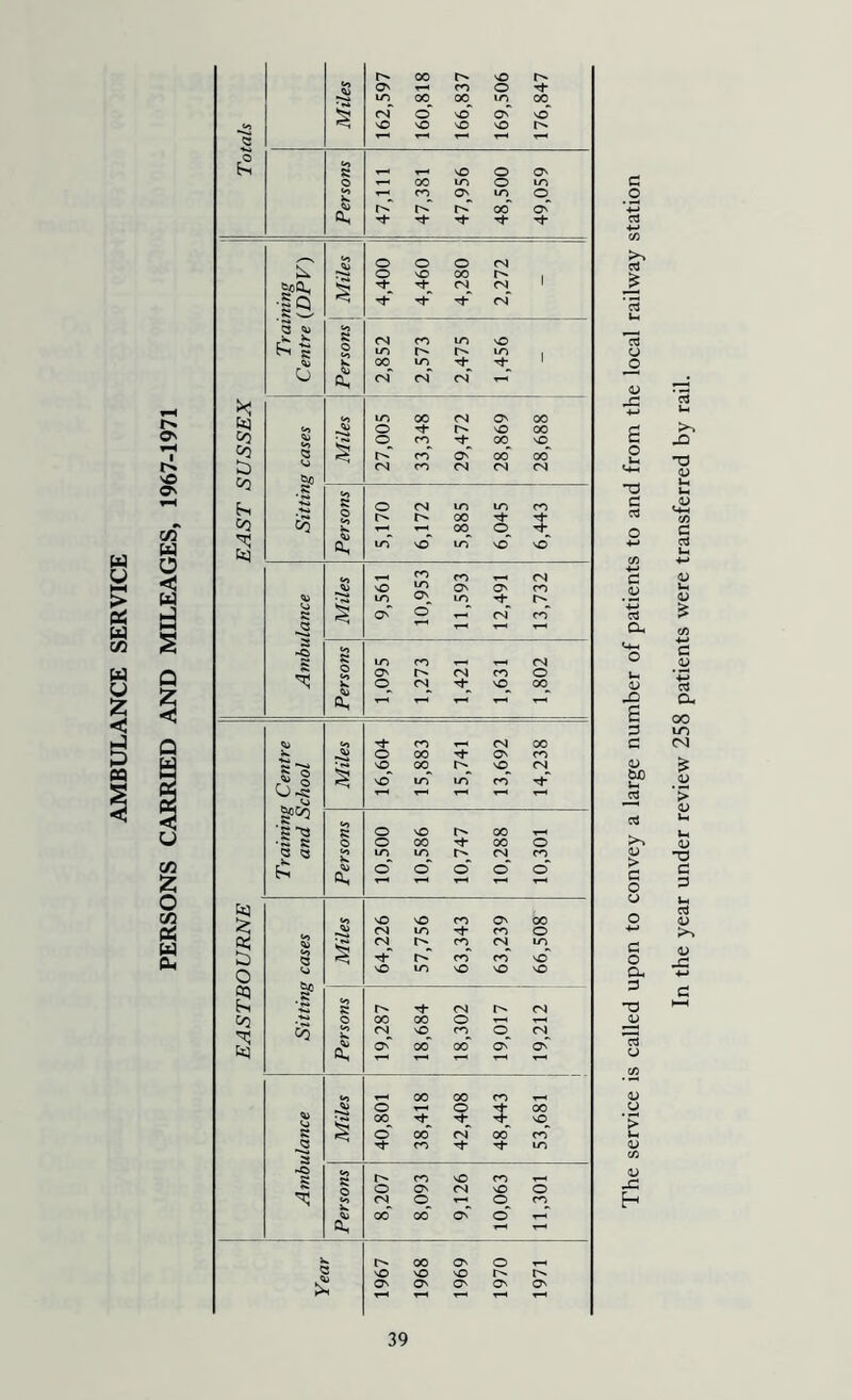 AMBULANCE SERVICE In the year under review 258 patients were transferred by rail.