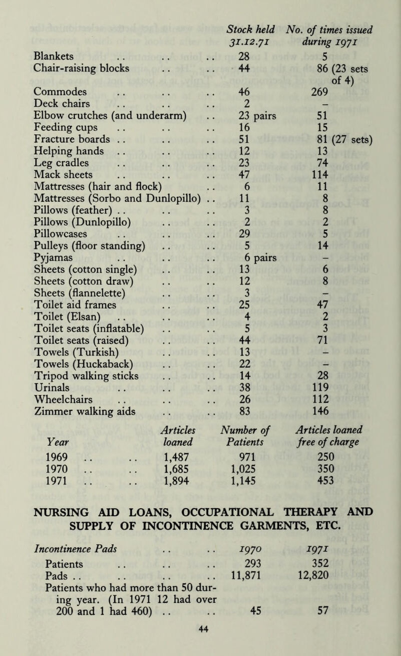 Blankets Chair-raising blocks Commodes Deck chairs Elbow crutches (and underarm) Feeding cups Fracture boards Helping hands Leg cradles Mack sheets Mattresses (hair and flock) Mattresses (Sorbo and Dunlopillo) Pillows (feather) Pillows (Dunlopillo) Pillowcases Pulleys (floor standing) Pyjamas Sheets (cotton single) Sheets (cotton draw) Sheets (flannelette) Toilet aid frames Toilet (Elsan) Toilet seats (inflatable) Toilet seats (raised) Towels (Turkish) Towels (Huckaback) Tripod walking sticks Urinals Wheelchairs Zimmer walking aids Articles Year loaned 1969 .. 1,487 1970 .. 1,685 1971 .. 1,894 Stock held No. of times issued 31-12.71 during 1971 28 5 44 86 (23 sets of 4) 46 269 2 - 23 pairs 51 16 15 51 81 (27 sets) 12 13 23 74 47 114 6 11 11 8 3 8 2 2 29 5 5 14 6 pairs - 13 6 12 8 3 — 25 47 4 2 5 3 44 71 13 - 22 — 14 28 38 119 26 112 83 146 Number of Articles loaned Patients free of charge 971 250 1,025 350 1,145 453 NURSING AID LOANS, OCCUPATIONAL THERAPY AND SUPPLY OF INCONTINENCE GARMENTS, ETC. Incontinence Pads 1970 1971 Patients 293 352 Pads 11,871 12,820 Patients who had more than 50 dur- ing year. (In 1971 12 had over 200 and 1 had 460) .. 45 57