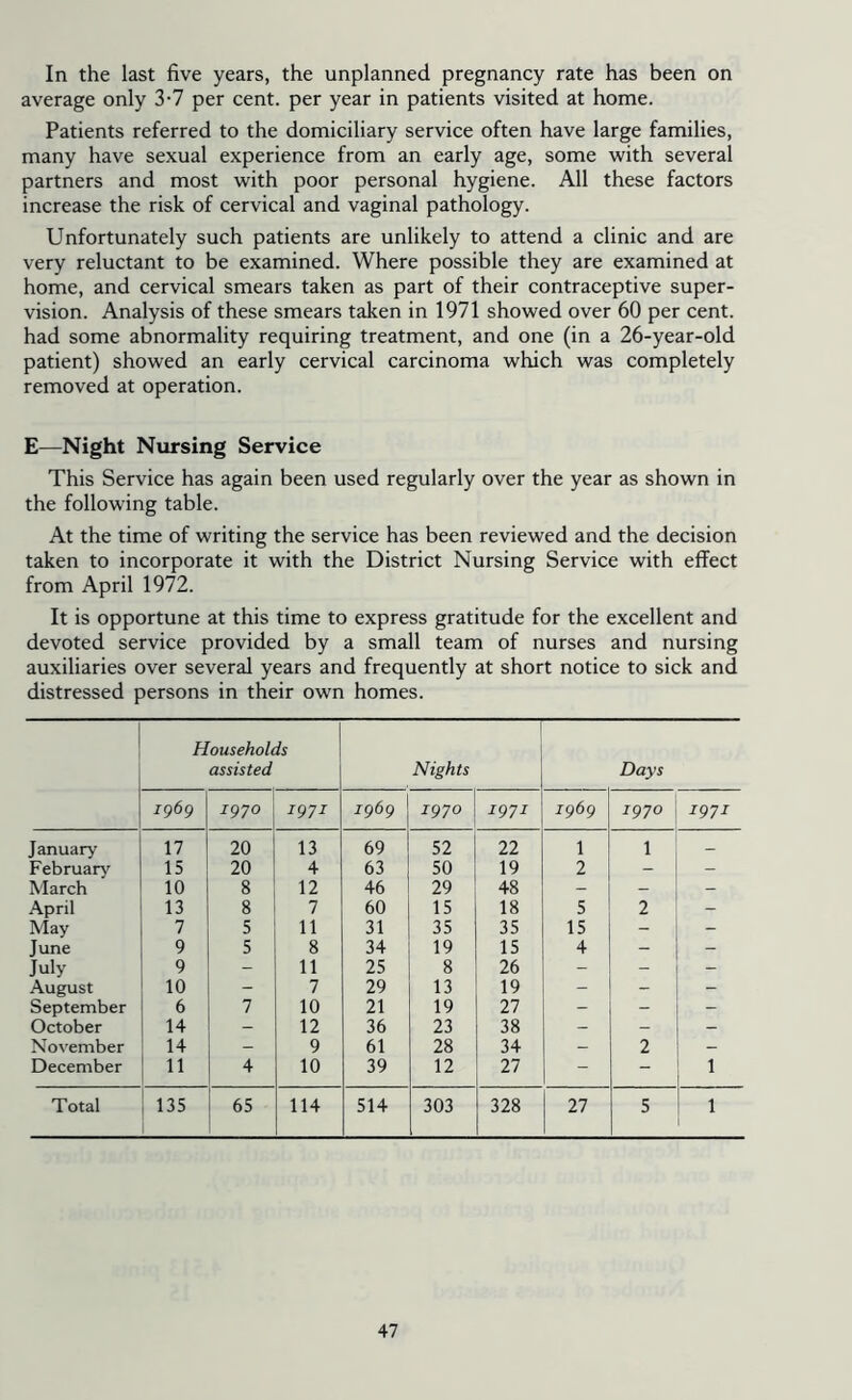 In the last five years, the unplanned pregnancy rate has been on average only 3-7 per cent, per year in patients visited at home. Patients referred to the domiciliary service often have large families, many have sexual experience from an early age, some with several partners and most with poor personal hygiene. All these factors increase the risk of cervical and vaginal pathology. Unfortunately such patients are unlikely to attend a clinic and are very reluctant to be examined. Where possible they are examined at home, and cervical smears taken as part of their contraceptive super- vision. Analysis of these smears taken in 1971 showed over 60 per cent, had some abnormality requiring treatment, and one (in a 26-year-old patient) showed an early cervical carcinoma which was completely removed at operation. E—Night Nursing Service This Service has again been used regularly over the year as shown in the following table. At the time of writing the service has been reviewed and the decision taken to incorporate it with the District Nursing Service with effect from April 1972. It is opportune at this time to express gratitude for the excellent and devoted service provided by a small team of nurses and nursing auxiliaries over several years and frequently at short notice to sick and distressed persons in their own homes. Households assisted Nights Days 1969 1970 1971 1969 1970 1971 1969 1970 1971 January 17 20 13 69 52 22 1 1 February 15 20 4 63 50 19 2 - March 10 8 12 46 29 48 - - April 13 8 7 60 15 18 5 2 - May 7 5 11 31 35 35 15 - - June 9 5 8 34 19 15 4 - - July 9 - 11 25 8 26 - - - August 10 - 7 29 13 19 - - - September 6 7 10 21 19 27 - - - October 14 - 12 36 23 38 - — - November 14 - 9 61 28 34 - 2 - December 11 4 10 39 12 27 - - 1 Total 135 65 114 514 303 328 27 5 1