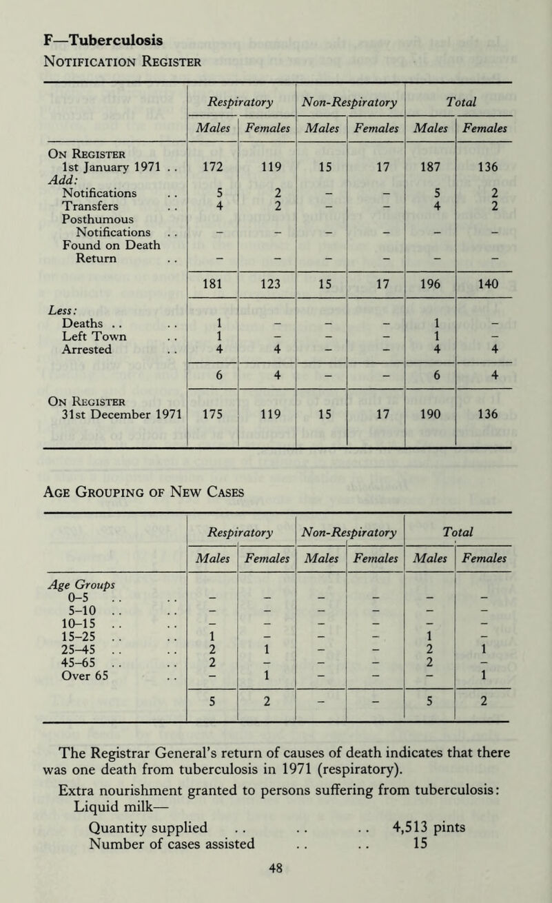 F—Tuberculosis Notification Register Respiratory Non-Respiratory Total Males Females Males Females Males Females On Register 1st January 1971 . . Add: 172 119 15 17 187 136 Notifications 5 2 - - 5 2 Transfers Posthumous 4 2 — 4 2 Notifications Found on Death “ - — - Return - - - - - - 181 123 15 17 196 140 Less: Deaths .. 1 - - - 1 - Left Town 1 - - - 1 - Arrested 4 4 - - 4 4 6 4 - - 6 4 On Register 31st December 1971 175 119 15 17 190 136 Age Grouping of New Cases Respi ratory Non-Re spiratory Total Males Females Males Females Males Females Age Groups 0-5 5-10 .. - - - - - - 10-15 .. - - - - - - 15-25 .. 1 - - - 1 - 25-45 .. 2 1 - - 2 1 45-65 .. 2 - - - 2 - Over 65 - 1 “ 1 5 2 - 5 2 The Registrar General’s return of causes of death indicates that there was one death from tuberculosis in 1971 (respiratory). Extra nourishment granted to persons suffering from tuberculosis: Liquid milk— Quantity supplied .. .. .. 4,513 pints Number of cases assisted .. .. 15