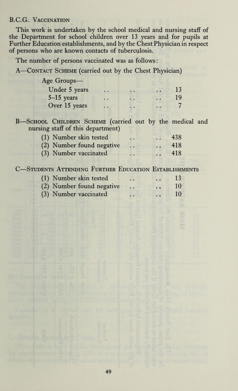 B.C.G. Vaccination This work is undertaken by the school medical and nursing staff of the Department for school children over 13 years and for pupils at Further Education establishments, and by the Chest Physician in respect of persons who are known contacts of tuberculosis. The number of persons vaccinated was as follows: A—Contact Scheme (carried out by the Chest Physician) Age Groups— Under 5 years 13 5-15 years 19 Over 15 years 7 ■School Children Scheme (carried out nursing staff of this department) by the medical and (1) Number skin tested .. 438 (2) Number found negative .. 418 (3) Number vaccinated .. 418 -Students Attending Further Education Establishments (1) Number skin tested 13 (2) Number found negative 10 (3) Number vaccinated 10