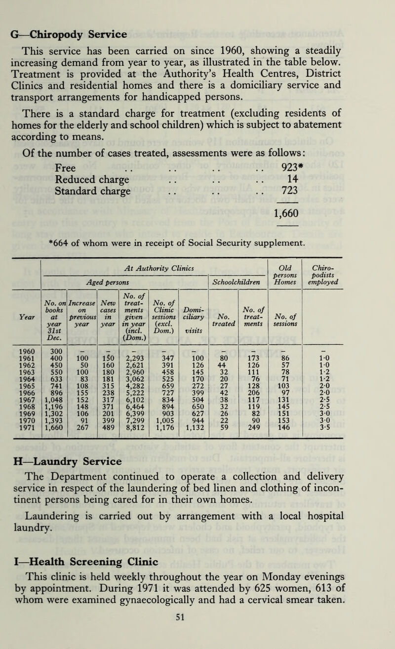 G—Chiropody Service This service has been carried on since 1960, showing a steadily increasing demand from year to year, as illustrated in the table below. Treatment is provided at the Authority’s Health Centres, District Clinics and residential homes and there is a domiciliary service and transport arrangements for handicapped persons. There is a standard charge for treatment (excluding residents of homes for the elderly and school children) which is subject to abatement according to means. Of the number of cases treated, assessments were as follows: Free .. .. .. .. 923* Reduced charge . . .. .. 14 Standard charge .. .. .. 723 1,660 *664 of whom were in receipt of Social Security supplement. At Authority Clinics Old persons Homes Chiro- podists employed Aged persons Schoolchildren No. on books Increase on New cases No. of treat- ments No. of Clinic Domi- No. of Year at year 31st Dec. previous year in year given in year (incl. (Dom.) sessions (excl. Dom.) ciliary visits No. treated treat- ments No. of sessions 1960 300 - _ _ _ _ _ _ - - 1961 400 100 150 2,293 347 100 80 173 86 10 1962 450 50 160 2,621 391 126 44 126 57 10 1963 550 100 180 2,960 458 145 32 111 78 1-2 1964 633 83 181 3,062 525 170 20 76 71 1-2 1965 741 108 315 4,282 659 272 27 128 103 20 1966 896 155 238 5,222 727 399 42 206 97 20 1967 1,048 152 317 6,102 834 504 38 117 131 2-5 1968 1,196 148 371 6,464 894 650 32 119 145 2-5 1969 1,302 106 201 6,399 903 627 26 82 151 30 1970 1,393 91 399 7,299 1,005 944 22 90 153 30 1971 1,660 267 489 8,812 1,176 1,132 59 249 146 3-5 H—Laundry Service The Department continued to operate a collection and delivery service in respect of the laundering of bed linen and clothing of incon- tinent persons being cared for in their own homes. Laundering is carried out by arrangement with a local hospital laundry. I—Health Screening Clinic This clinic is held weekly throughout the year on Monday evenings by appointment. During 1971 it was attended by 625 women, 613 of whom were examined gynaecologically and had a cervical smear taken.