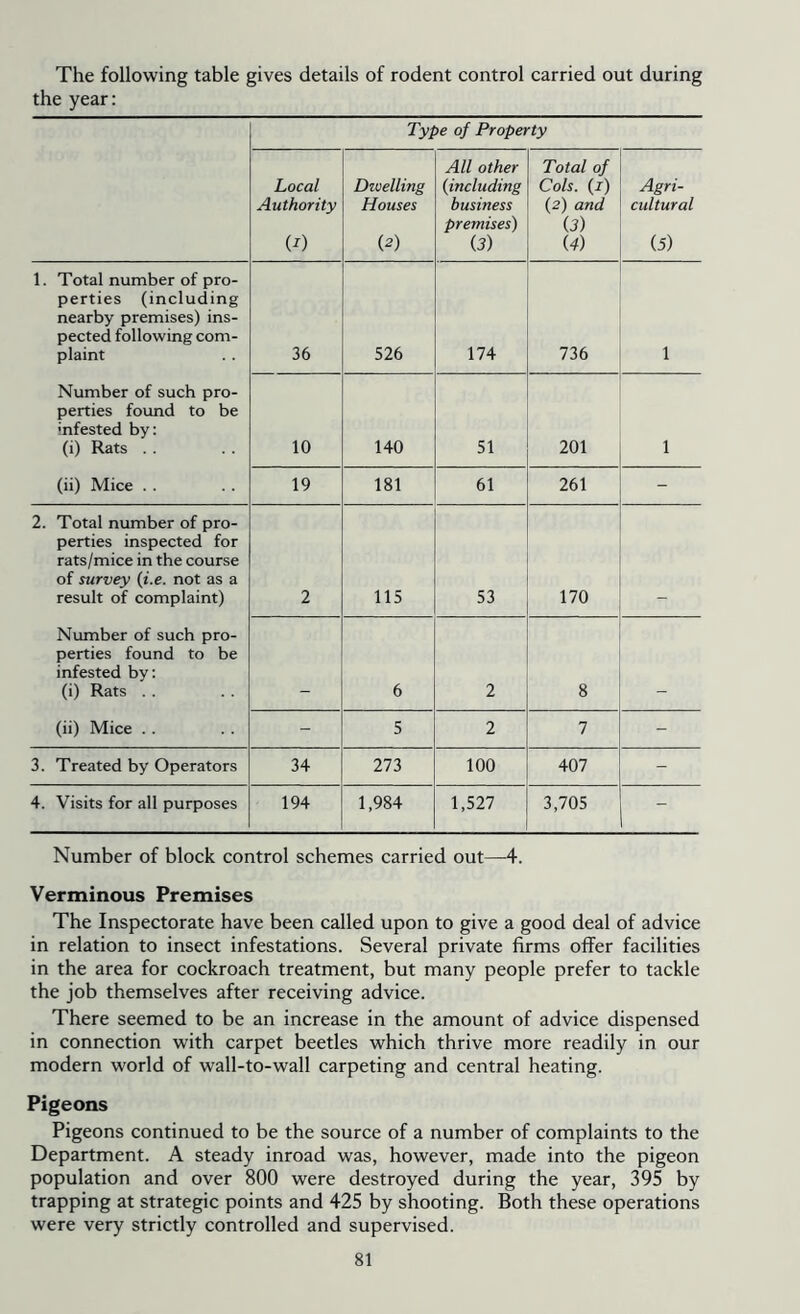 The following table gives details of rodent control carried out during the year: Type of Property Local Authority M Dwelling Houses (2) All other (including business premises) 0) Total of Cols, (r) (2) and (3) (4) Agri- cultural (5) 1. Total number of pro- perties (including nearby premises) ins- pected following com- plaint 36 526 174 736 1 Number of such pro- perties found to be 'nfested by: (i) Rats . . 10 140 51 201 1 (ii) Mice . . 19 181 61 261 - 2. Total number of pro- perties inspected for rats/mice in the course of survey (i.e. not as a result of complaint) 2 115 53 170 Number of such pro- perties found to be infested by: (i) Rats . . 6 2 8 (ii) Mice . . - 5 2 7 - 3. Treated by Operators 34 273 100 407 - 4. Visits for all purposes 194 1,984 1,527 3,705 - Number of block control schemes carried out—4. Verminous Premises The Inspectorate have been called upon to give a good deal of advice in relation to insect infestations. Several private firms offer facilities in the area for cockroach treatment, but many people prefer to tackle the job themselves after receiving advice. There seemed to be an increase in the amount of advice dispensed in connection with carpet beetles which thrive more readily in our modern world of wall-to-wall carpeting and central heating. Pigeons Pigeons continued to be the source of a number of complaints to the Department. A steady inroad was, however, made into the pigeon population and over 800 were destroyed during the year, 395 by trapping at strategic points and 425 by shooting. Both these operations were very strictly controlled and supervised.