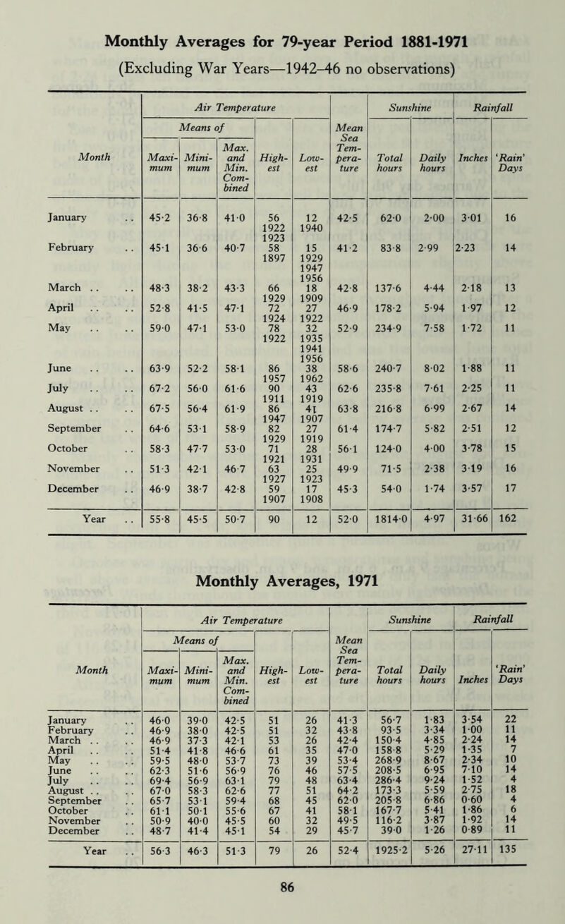 Monthly Averages for 79-year Period 1881-1971 (Excluding War Years-—1942-46 no observations) Air Temperature Sunshine Rainfall Means of Mean Sea Tem- pera- ture Month Maxi- mum Mini- mum Max. and Min. Com- bined High- est Low- est Total hours Daily hours Inches ‘Rain’ Days January 45-2 36-8 41-0 56 1922 1923 12 1940 42-5 62-0 2-00 3-01 16 February 451 36-6 40-7 58 1897 15 1929 1947 1956 412 83-8 2-99 2-23 14 March .. 48-3 38-2 43-3 66 1929 18 1909 42-8 137-6 4-44 2-18 13 April 52-8 41-5 47-1 72 1924 27 1922 46-9 178-2 5-94 1-97 12 May 59-0 47-1 53-0 78 1922 32 1935 1941 1956 52-9 234-9 7-58 1-72 11 June 63-9 52-2 58 1 86 1957 38 1962 58 6 240-7 8-02 1-88 11 July 67-2 56-0 61-6 90 1911 43 1919 62-6 235-8 7-61 2-25 11 August . . 67-5 56-4 61-9 86 1947 4t 1907 63-8 216-8 6-99 2-67 14 September 64-6 53-1 58-9 82 1929 27 1919 61-4 174-7 5-82 2-51 12 October 58-3 47-7 53-0 71 1921 28 1931 56-1 124-0 4-00 3-78 15 November 513 42-1 46 7 63 1927 25 1923 49-9 71-5 2-38 3 19 16 December 46-9 38-7 42-8 59 1907 17 1908 45-3 54-0 1-74 3-57 17 Year 55-8 45-5 50-7 90 12 52-0 1814-0 4-97 31-66 162 Monthly Averages, 1971 Air Temperature Sunshine Rainfall Means of Mean — Sea Max. Tern- Month Maxi- Mini- and High- Low- per a- Total Daily 'Rain' mum mum Min. est est ture hours hours Inches Days Com- bined January 46-0 39-0 42-5 51 26 41 -3 56-7 1 83 3-54 22 February 46-9 38-0 42-5 51 32 43-8 93-5 3-34 1-00 11 March . . 46-9 37-3 42-1 53 26 42-4 150-4 4-85 2-24 14 April 51-4 41-8 46-6 61 35 47-0 158 8 5-29 1-35 7 May 59-5 48-0 53-7 73 39 53-4 268-9 8 67 2-34 10 June 62-3 516 56-9 76 46 57-5 208-5 6 95 7-10 14 July 69-4 56-9 63-1 79 48 63-4 286-4 9-24 1-52 4 August . . 67-0 58 3 62-6 77 51 64 2 173-3 5-59 2-75 18 September 65-7 53-1 59-4 68 45 62-0 205-8 6-86 0-60 4 October 61-1 50-1 55-6 67 41 58 1 167-7 5-41 1-86 6 November 50-9 40-0 45-5 60 32 49-5 116-2 3-87 1-92 14 December 48-7 41-4 45-1 54 29 45-7 39-0 1 26 0 89 11 Year 56-3 46-3 51-3 79 26 52-4 1925-2 5-26 27-11 135