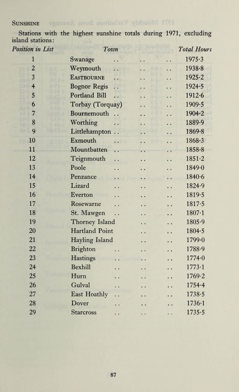 Sunshine Stations with the highest sunshine totals during 1971, excluding island stations: Position in List Town Total Hours 1 Swanage .. .. .. 1975-3 2 Weymouth .. .. .. 1938-8 3 Eastbourne .. .. .. 1925-2 4 Bognor Regis .. .. .. 1924-5 5 Portland Bill .. .. .. 1912-6 6 Torbay (Torquay) .. .. 1909-5 7 Bournemouth .. .. .. 1904-2 8 Worthing .. .. .. 1889-9 9 Littlehampton .. .. .. 1869-8 10 Exmouth .. .. .. 1868-3 11 Mountbatten .. .. .. 1858-8 12 Teignmouth .. .. .. 1851-2 13 Poole .. .. .. 1849-0 14 Penzance .. .. .. 1840-6 15 Lizard .. .. .. 1824-9 16 Everton .. .. .. 1819-5 17 Rosewarne .. .. .. 1817-5 18 St. Mawgen .. .. .. 1807-1 19 Thorney Island .. .. 1805-9 20 Hartland Point .. .. 1804-5 21 Hayling Island .. .. 1799-0 22 Brighton .. .. .. 1788-9 23 Hastings .. .. .. 1774-0 24 Bexhill .. .. .. 1773-1 25 Hurn .. .. .. 1769-2 26 Gulval .. .. .. 1754-4 27 East Hoathly .. .. .. 1738-5 28 Dover .. .. .. 1736-1 29 Starcross .. .. . . 1735-5