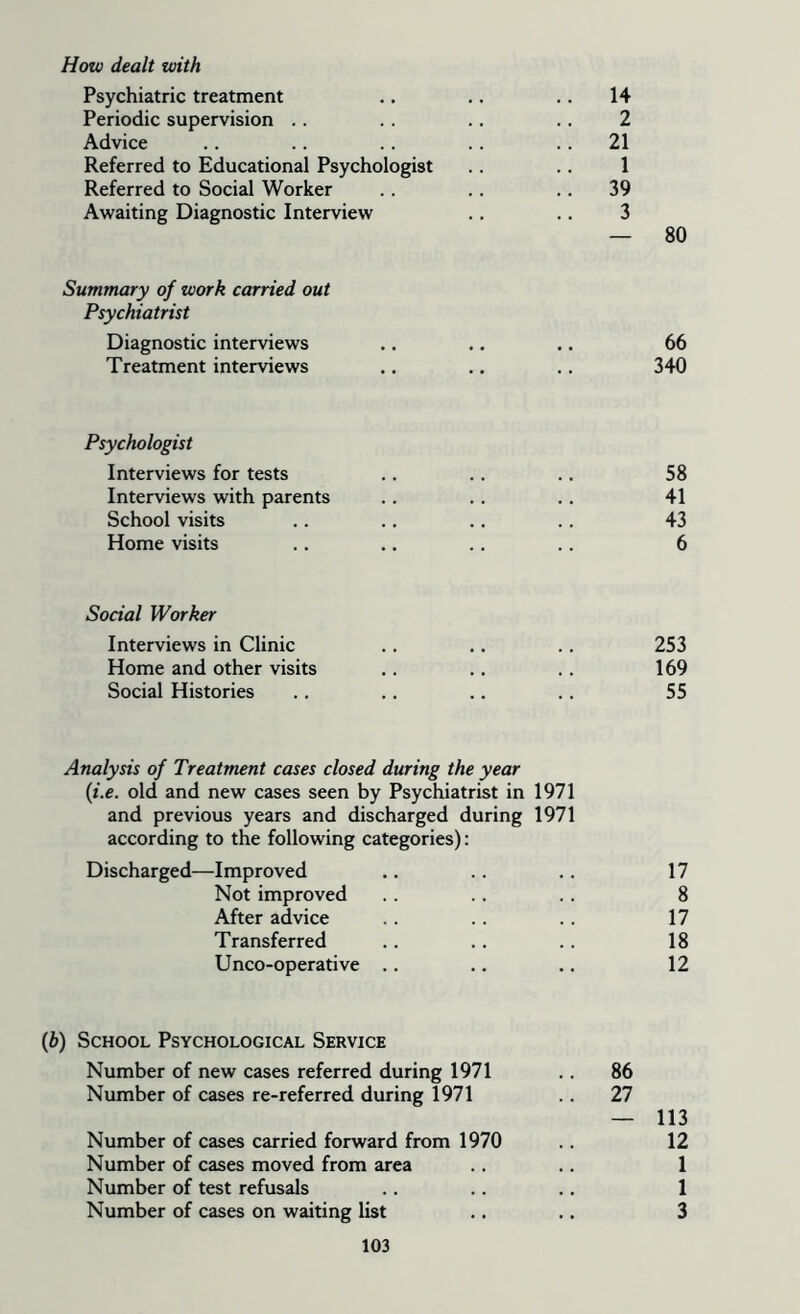 How dealt with Psychiatric treatment .. .. .. 14 Periodic supervision .. .. .. .. 2 Advice .. .. .. .. 21 Referred to Educational Psychologist .. .. 1 Referred to Social Worker .. .. .. 39 Awaiting Diagnostic Interview .. .. 3 — 80 Summary of work carried out Psychiatrist Diagnostic interviews .. .. .. 66 Treatment interviews .. .. .. 340 Psychologist Interviews for tests .. .. .. 58 Interviews with parents .. . . . . 41 School visits .. .. . . . . 43 Home visits .. .. .. .. 6 Social Worker Interviews in Clinic .. .. .. 253 Home and other visits .. .. .. 169 Social Histories .. .. .. .. 55 Analysis of Treatment cases closed during the year (i.e. old and new cases seen by Psychiatrist in 1971 and previous years and discharged during 1971 according to the following categories): Discharged—Improved .. .. .. 17 Not improved .. .. .. 8 After advice .. .. .. 17 Transferred .. .. .. 18 Unco-operative .. .. .. 12 (b) School Psychological Service Number of new cases referred during 1971 .. 86 Number of cases re-referred during 1971 .. 27 — 113 Number of cases carried forward from 1970 .. 12 Number of cases moved from area .. .. 1 Number of test refusals .. .. .. 1 Number of cases on waiting list .. .. 3