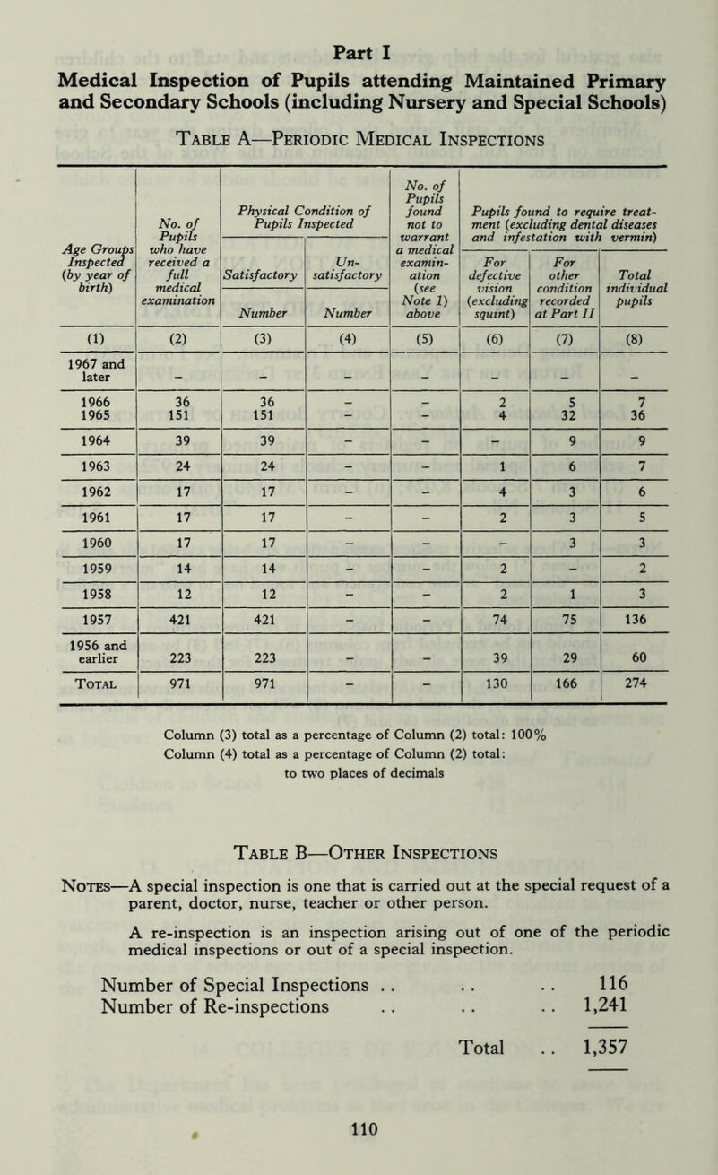 Medical Inspection of Pupils attending Maintained Primary and Secondary Schools (including Nursery and Special Schools) Table A—Periodic Medical Inspections No. of Pupils who have received a full medical examination Physical Condition of Pupils Inspected No. of Pupils found not to warrant a medical examin- ation (see Note 1) above Pupils found to require treat- ment (excluding dental diseases and infestation with vermin) Age Grouts Inspected (by year of birth) Satisfactory Un- satisfactory For defective vision (excluding squint) For other condition recorded at Part II Total individual pupils Number Number (i) (2) (3) (4) (5) (6) (7) (8) 1967 and later - - - - - - - 1966 36 36 _ _ 2 5 7 1965 151 151 4 32 36 1964 39 39 - - - 9 9 1963 24 24 - - 1 6 7 1962 17 17 - - 4 3 6 1961 17 17 - - 2 3 5 1960 17 17 - - - 3 3 1959 14 14 - - 2 - 2 1958 12 12 - - 2 1 3 1957 421 421 - - 74 75 136 1956 and earlier 223 223 - - 39 29 60 Total 971 971 - - 130 166 274 Column (3) total as a percentage of Column (2) total: 100% Column (4) total as a percentage of Column (2) total: to two places of decimals Table B—Other Inspections Notes—A special inspection is one that is carried out at the special request of a parent, doctor, nurse, teacher or other person. A re-inspection is an inspection arising out of one medical inspections or out of a special inspection. of the periodic Number of Special Inspections .. 116 Number of Re-inspections . 1,241 Total . 1,357