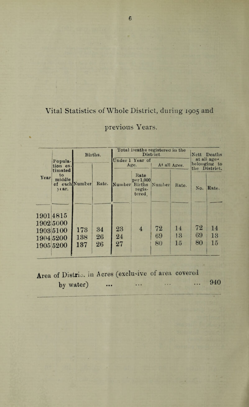 Vital Statistics of Whole District, during 1905 and previous Years. 1 Births. Total Ueaths registered in the District Nett : Deaths Popula- tion es- Under 1 Year of at aji age* Age. At all Ages. belonging to Year timated to middle of each )<ar. Numter Rate. Number Rate iper 1,000 ! Births regis- tered. Number Rate. No. Rate. 1901 1902 1903 4815 5000 5100 173 34 23 4 72 14 72 14 1904 5200 138 26 24 69 13 69 i 13 1905 5200 137 26 27 80 15 80 15 Area of Disirio. in Acres (excludve of area covered by water) 940