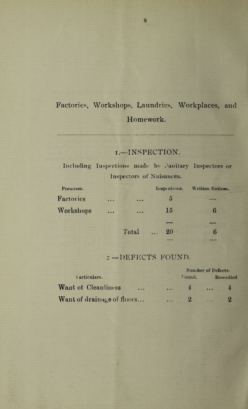 Factories, Workshops, Laundries, Workplaces, and Homework. I.—INSPECTION. Including Inspections made bv .'anitary Inspectors or Pceniises. Inspectors of Nuisances. Iiisp( ctioiis. Written Notices;. Factories 5 — Workshops 15 6 — — Total ... 20 6 2 —DEFlvCTS FOUND. Nuuiber of Defects. 1 articulars. round. Remedied Want ot Cleanliness 4 4 Want of drainage of floors... 2 2