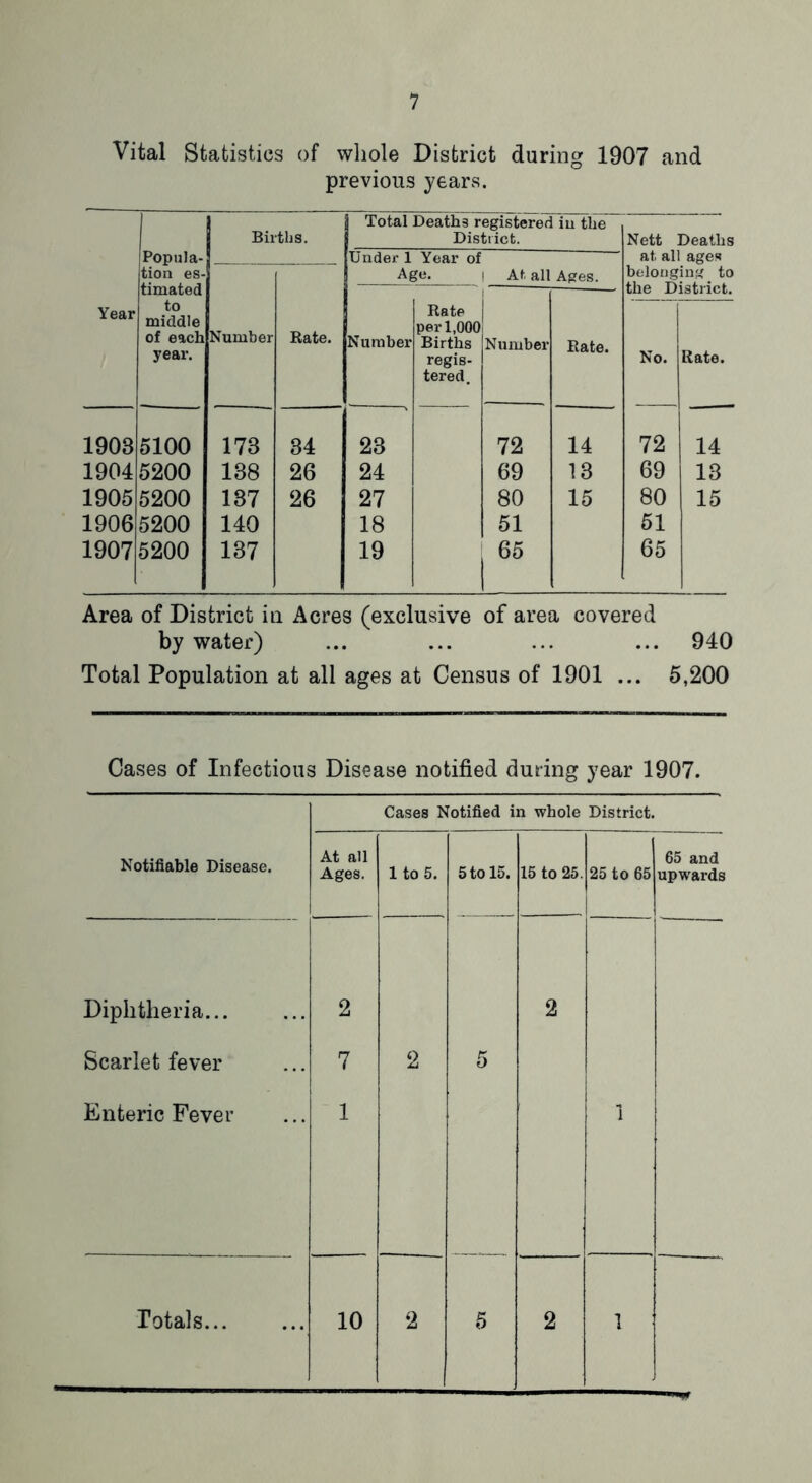 Vital Statistics of whole District during 1907 and previous years. Births. j Total Deaths registered in the District. Nett Deaths Popula- tion es- timated Under 1 Year of at all ages Age. i At. all Ages. belonging to wits u 13W1UI'. Year to middle of each year. Number Rate. Number Rate per 1,000 Births regis- tered. Number Rate. No. Rate. 1903 5100 173 34 23 72 14 72 14 1904 5200 138 26 24 69 13 69 13 1905 5200 137 26 27 80 15 80 15 1906 5200 140 18 51 51 1907 5200 137 19 65 65 Area of District in Acres (exclusive of area covered by water) ... ... ... ... 940 Total Population at all ages at Census of 1901 ... 5,200 Cases of Infectious Disease notified during year 1907. Cases Notified in whole District. Notifiable Disease. At all Ages. 1 to 5. 5 to 15. 15 to 25. 25 to 65 65 and upwards Diphtheria... 2 2 Scarlet fever 7 2 5 Enteric Fever 1 1 Totals... 10 2 5 2 1