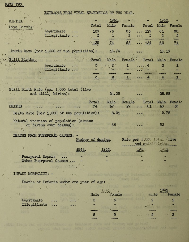 EXTRACTS PROM VITAL STATISTICS OP THE TEAR, BIRTHS.' ■ - 1941. ~ - 1942. - Live Births’; ' . Total Male Female Total Male Female Legitimate' 136 73 , 63 ... 129 61 68 4Illegitimate ... 3 1 , 2 • • • 5 2 3 '' *i * •• 13$ 74 I Si ... 134 63 71 Birth Rate (per 1,000 of the population): 16.74 • • • 16.16 ciStill Births. - ' Total Male Female Total Male Female '■■■■]? Legitimate 3 ■' > . 2 ’• 1 • • • , v4r 3 1 Illegitimate ... - -■ - • • • ■** - - 5 2 _1_ ... 4 J3 JL Still Birth Rate (per 1,000 total (live and still) Births): 21.05 • • • 28.98 Total Male Female Total Male Female DEATHS ... ... 74 47 27 ... 81 46 35 Death Rate (per 1,000 of the population): 8.91 • • • 9.78 Natural increase of population (excess of ‘births over deaths): 65 • • • 53 DEATHS PROM PUERPERAL CAUSES: - Number of deaths. 1941. —ii ■ — ■ Puerperal Sepsis .... Other Puerperal Causes',... - 1942. Rate per 1,000 total '.live and strU L/births. 1940. 1343. INFANT MORTALITY: - Deaths of Infants under one year of ago: Legitimate Illegitimate • • • •• • 0 Male 5 female  5 1942. Male 2 Female 2 2 • 2