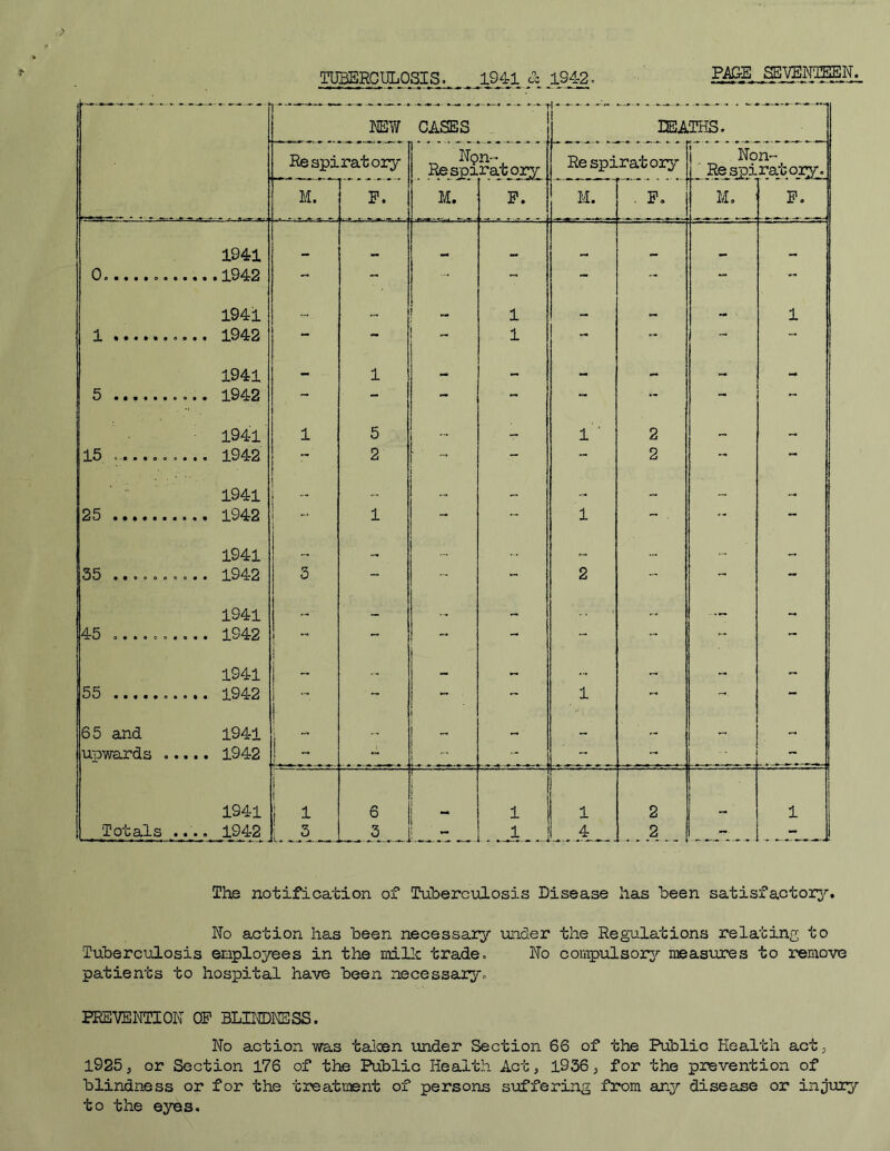 TUBERCULOSIS. 1941 & 1942. NEW CASES DEATHS. Respiratory Npn- Respiratory Respiratory Non- Re spiratory. M. P. M. P. M. . P. M. P. 1941 , _ 0............1942 - -  - - - ~ 1941 - 1 1 - — - 1 1 i • • » i • s • • « 194:2 - - 1 - •- - - 1941 - 1 - - - - - - 5 .......... 1942 - - - - - - - 1941 1 5 — 1 2 - 15 ..... 1942 ~ 2 ■ ' - - •- 2 - — 1941 #~ - 25 1942 I ! 1 -  1 ~ . ~ - 1941 — ... ~ 35 .......... 1942 3 - ... - 2 - - -- 1941 — — • — ~ 45 ...... 1942 - - - - - - - - 1941 — ~ — - -- 55 1942 - ■- 1 - - 65 and 1941 1 “ - - upwards ..... 1942 | - ... - - - 1941 t 1 6 ! i 1 1 2 1 Totals .... 1942 L JL _ 3 . 3: . 4 2 - - The notification of Tuberculosis Disease has been satisfactory# No action has been necessary under the Regulations relating to Tuberculosis employees in the milk trade. No compulsory' measures to remove patients to hospital have been necessary. PREVENTION OP BLINDNESS, No action was taken under Section 66 of the Public Health act, 1925, or Section 176 of the Public Health Act, 1936, for the prevention of blindness or for the treatment of persons suffering from any disease or injury to the eyes.