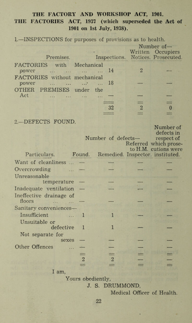 THE FACTORY AND WORKSHOP ACT, 1901. THE FACTORIES ACT, 1937 (which superseded the Act of 1901 on 1st July, 1938). 1.—INSPECTIONS for purposes of provisions as to health. Number of— V/ritten Occupiers Premises. Inspections. Notices. Prosecuted. FACTORIES with Mechanical power 14 2 FACTORIES vAthout mechanical power OTHER PREMISES under the 18 Act — — — 32 2 0 2.—DEFECTS FOUND, Number of defects in Number of defects— respect of Referred which prose- to H.M. cutions were Particulars. Found. Remedied. Inspector. instituted. V/ant of cleanliness ... — '— — — Overcrowding ... — Unreasonable — — — temperature — — — — Inadequate ventilation — — — — Ineffective drainage of floors ... ... — — — — Sanitary conveniences— Insufficient ... 1 1 — — Unsuitable or defective 1 1 — — Not separate for sexes — — — — Other Offences ... — — — — 2 2 — — I am, Yours obediently, J. S. DRUMMOND, Medical Officer of Health.