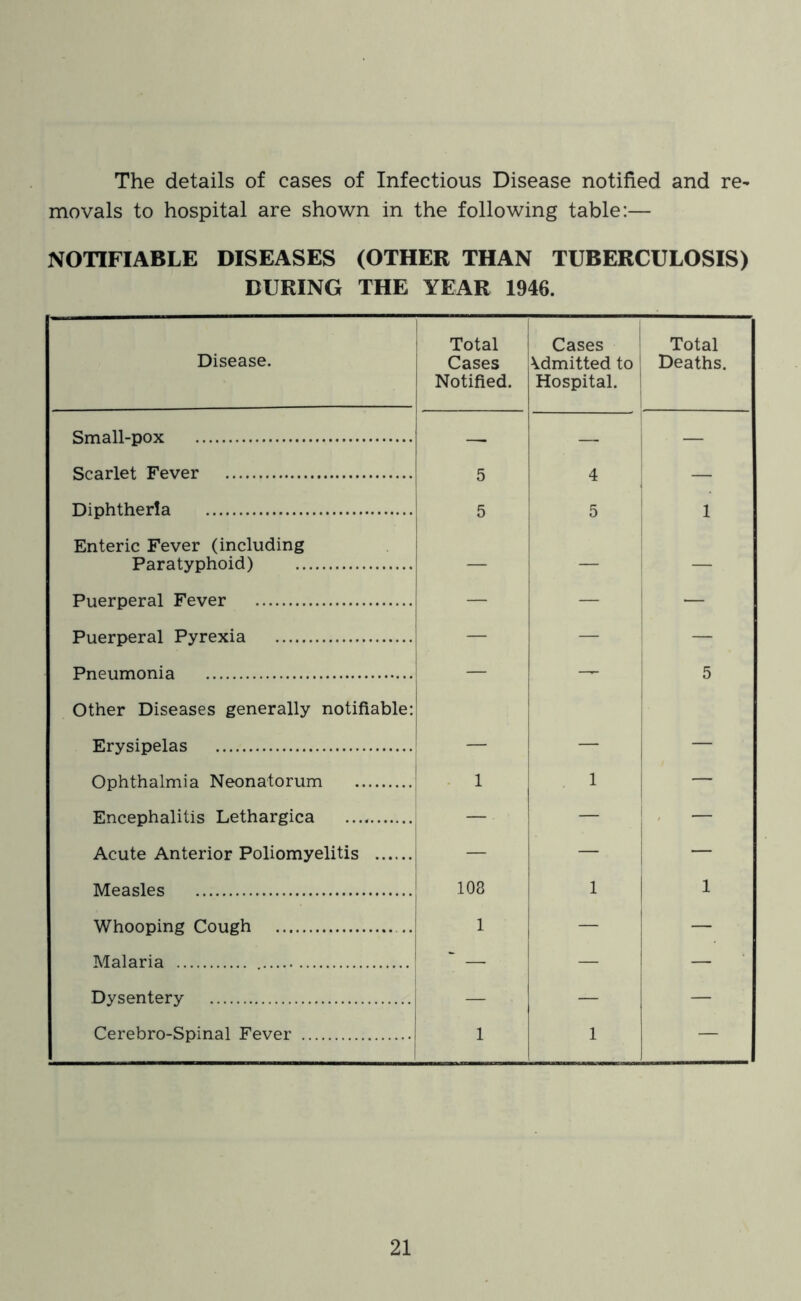 The details of cases of Infectious Disease notified and re- movals to hospital are shown in the following table:— NOTIFIABLE DISEASES (OTHER THAN TUBERCULOSIS) DURING THE YEAR 1946. Disease. Total Cases Notified. Cases \dmitted to Hospital. ! Total Deaths. Small-pox — — — Scarlet Fever 5 4 — Diphtheria 5 5 1 1 Enteric Fever (including 1 Paratyphoid) — — j — Puerperal Fever — — — Puerperal Pyrexia — — — Pneumonia — — 1 5 Other Diseases generally notifiable: 1 Erysipelas i — Ophthalmia Neonatorum 1 - 1 1 — Encephalitis Lethargica — — < — Acute Anterior Poliomyelitis — — 1 Measles 108 1 1 Whooping Cough .. 1 — — Malaria ' — — — Dysentery — — — Cerebro-Spinal Fever 1 1 —