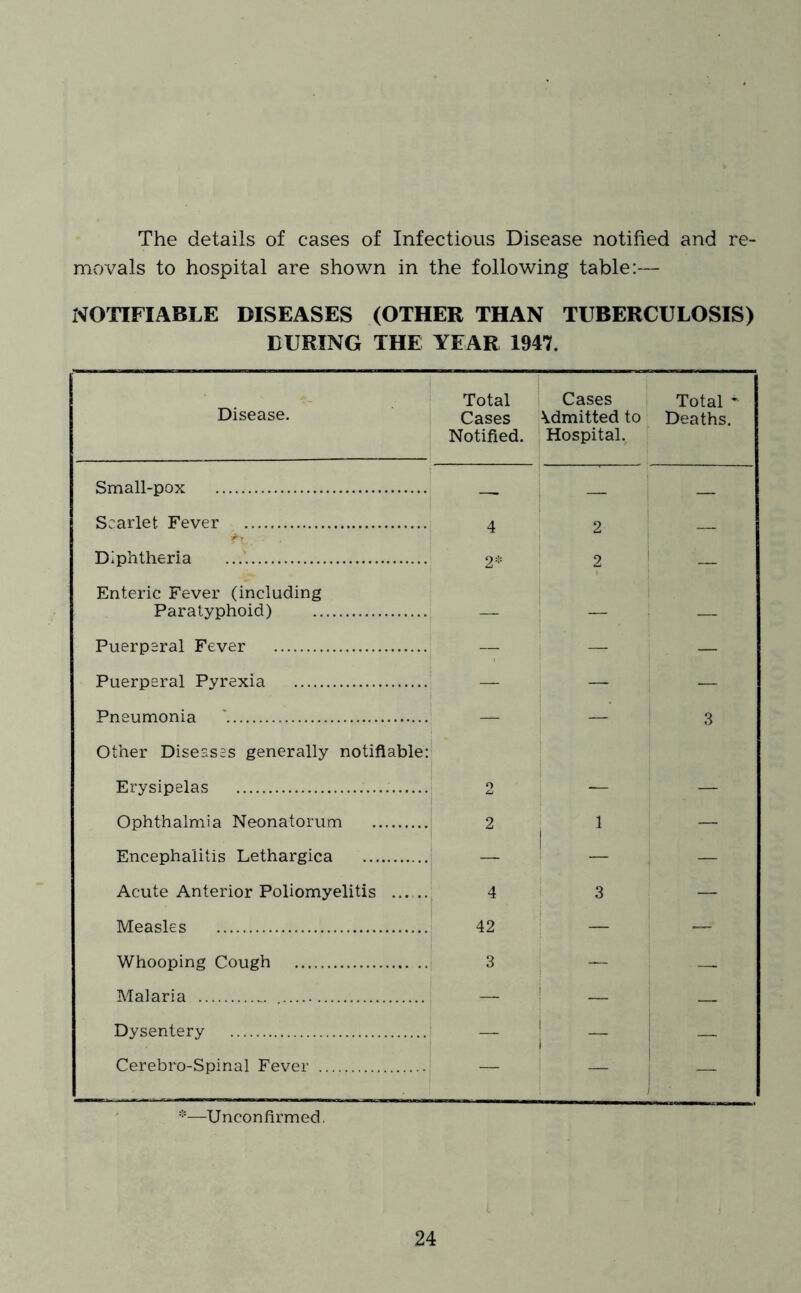 The details of cases of Infectious Disease notified and re- movals to hospital are shown in the following table:— NOTIFIABLE DISEASES (OTHER THAN TUBERCULOSIS) DURING THE YEAR 1947. Disease. Total Cases Notified. Cases I \dmitted to Hospital. Total - Deaths. Small-pox 1 ■ ! 1 Scarlet Fever 4 1 2 — Diphtheria 2* 2 1 — Enteric Fever (including 1 Paratyphoid) — — Puerperal Fever 1 “ — — Puerperal Pyrexia 1 ■ — Pneumonia 1 i 3 Other Diseases generally notifiable: [ Erysipelas o ! j — Ophthalmia Neonatorum 1 2 1 1 — Encephalitis Lethargica — — Acute Anterior Poliomyelitis 1 ^ i. 3 __ Measles ■ 42 i i Whooping Cough 3 — i — Malaria 1 ! ' 1 — — Dysentery i 1 i ! i — Cerebro-Spinal Fever ■ — —Unconfirmed. l