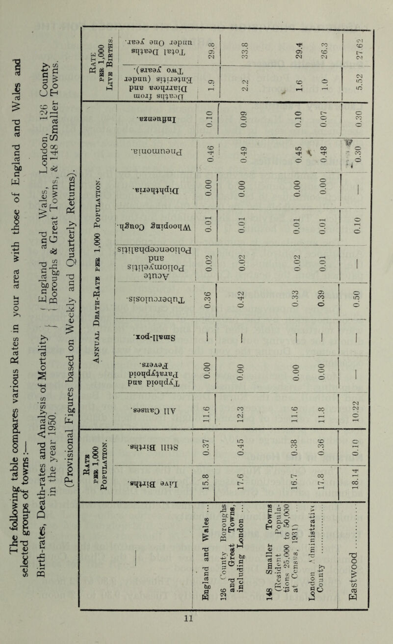 § ^ o o (-i ^ QJ a B in - C in > -sJ 03 V cO “ds ■g^ h/3 P UJ CQ t: o o in in Q iC ? rC Ui S {/) e :3 tj <u ■c o3 ;3 'O c: o3 V G O TJ oJ in V U) & I PL^ Rate PER 1,000 Liyb Births. M'BoX 9UQ .lapim CO sii:^P0Q ip;ox 1 o. 33.8 29.4 26.3 27.62 •(siuaX OMj^ Japan) si^^ija^^ug; pan naoqjjniQ uioij sn^^nofT 02 1 CNj x; ^ csi ^ ^ 5.52 i ) 15 O t3 Ph 0 Gh Pi s W ^ 1 P i 1 ! § ! Bzaangni c j , 0.09 0.10 1 0.07 o CO d ; •ETUouinauj ■ 1 0.46 0.49 0.45 A 0.48 \W^ ^ d i •Rijaif^Tldi^j o o o o o § o o o o 1 1 •qSnoQ Sntdooq^^ 0.01 0.01 i 0.01 0.01 d ST^Txuqdaouaoipj puB Sl^ipyCuiOT^OcJ ' 9;nov i i 1 o 1 iDl CM ^ O O CD CD CD d 1 •siso^nojaqnx CO i 1 O Cvj DO 02 rf ^ ^ d do o LO xod-nnoig 1 1 1 1 ! 1 <1- 1 •sjaAa^ piox{d.£:^njncj pun pioqdiCx o CD CD O O O O O O d d d 1 i ■ ! i ■sasnn;3 py 9‘IT 12.3 1 1 11.6 ! 11.8 10.22 Rats PBR 1,000 Population. ) 1 •swia I HIS I 0.37 0.45 0.38 0.36 oro •8q:i,jta; aAiq 15.8 17.6 16.7 17.8 18.14 ! England and Wales ... 126 ! 'ounty Boroughs and Great Towns, including London ... Ii8 Smaller Towns (Bcsidont Popula- tion.s 25,000 to 50,000 at Census, 1931) London dnnnistrativ< County Eastwood