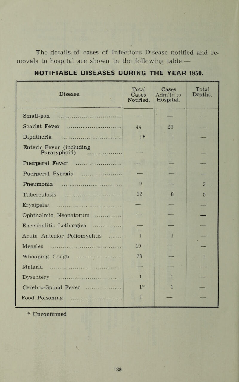 The details of cases of Infectious Disease notitied and re- movals to hospital are shown in the following table;— NOTIFIABLE DISEASES DURING THE YEAR 1950. Disease. Total Cases Notified. Cases Adm’td to Hospital. Total Deaths. ! Small-pox — — — Scarlet Fever 44 20 — Diphtheria 1 — Enteric Fever (including Paratyphoid) i __ — — Puerperal Fever — — — Puerperal Pyrexia — — — Pneumonia 1 9 — 3 Tuberculosis 12 8 5 Erysipelas __ — Ophthalmia Neonatorum — — — Encephalitis Lethargica — — Acute Anterior Poliomyelitis i 1 , 1 — Measles i 10 — — Whooping Cough 78 — 1 Malaria — — — Dysentery 1 1 — Cerebro-Spinal Fever 1. 1 — Food Poisoning 1 — — * Unconfirmed V