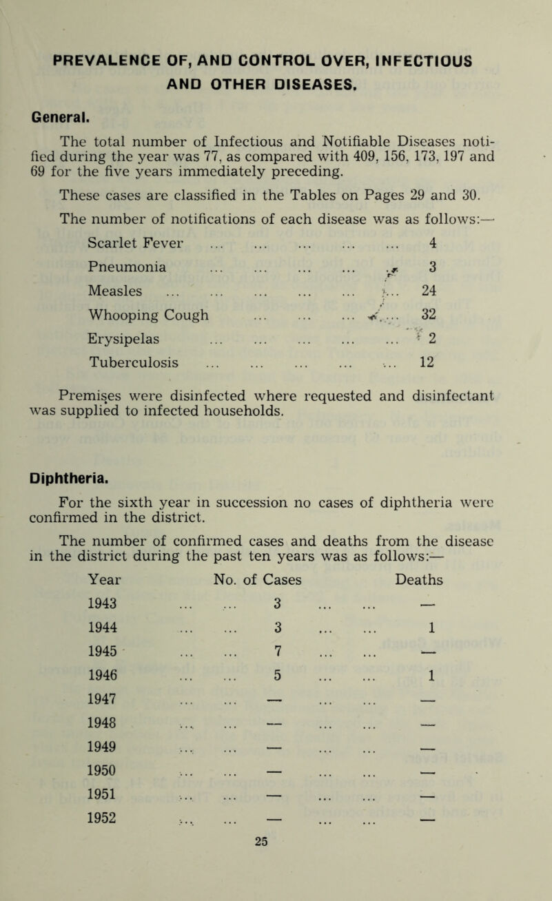 PREVALENCE OF, AND CONTROL OVER, INFECTIOUS AND OTHER DISEASES. General. The total number of Infectious and Notifiable Diseases noti- fied during the year was 77, as compared with 409, 156, 173,197 and 69 for the five years immediately preceding. These cases are classified in the Tables on Pages 29 and 30. The number of notifications of each disease was as follows:— Scarlet Fever Pneumonia Measles Whooping Cough Erysipelas Tuberculosis 4 3 24 32 * 2 12 Premises were disinfected where requested and disinfectant was supplied to infected households. Diphtheria. For the sixth year in succession no cases of diphtheria were confirmed in the district. The number of confirmed cases and deaths from the disease in the district during the past ten years was as follows:— Year No. of Cases Deaths 1943 1944 1945 1946 1947 1948 1949 1950 1951 1952