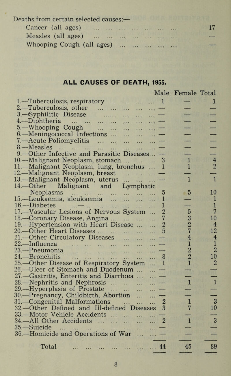 17 Deaths from certain selected causes:— Cancer (all ages) Measles (all ages) Whooping Cough (all ages) ... ALL CAUSES OF DEATH, 1955. Male Female Total 1. —Tuberculosis, respiratory 2. —-Tuberculosis, other 3. —^Syphilitic Disease 4. —Diphtheria ... .... 5. —Whooping Cough ... , 6. —^Meningococcal Infections , 7. —^Acute Poliomyelitis ... 8. —^Measles ... ... 9. —Other Infective and Parasitic Diseases... 10. —Malignant Neoplasm, stomach 11. —Malignant Neoplasm, lung, bronchus ... 12. —Malignant Neoplasm, breast 13. —Malignant Neoplasm, uterus 14. —Other Malignant and Lymphatic Neoplasms 15. —Leukaemia, aleukaemia 16. —Diabetes ...— 17. —Vascular Lesions of Nervous System ... 18. —Coronary Disease, Angina 19. —Hypertension with Heart Disease 20. —Other Heart Diseases 21. —Other Circulatory Diseases 22. —Influenza 23. —Pneumonia 24. —Bronchitis 25. —Other Disease of Respiratory System ... 26. —Ulcer of Stomach and Duodenum 27. —Gastritis, Enteritis and Diarrhoea 28. —Nephritis and Nephrosis 29. —Hyperplasia of Prostate 30. —Pregnancy, Childbirth, Abortion 31. —Congenital Malformations 32. —Other Defined and Ill-defined Diseases 33. —Motor Vehicle Accidents 34. —All Other Accidents 35. —Suicide 36. —Homicide and Operations of War 1 3 1 5 1 1 2 7 2 5 8 1 2 3 2 1 1 1 4 2 1 1 5 5 3 2 7 4 1 2 2 1 1 1 7 1 10 1 1 7 10 4 12 4 1 2 10 2 1 3 10 3 Total 44 45 89