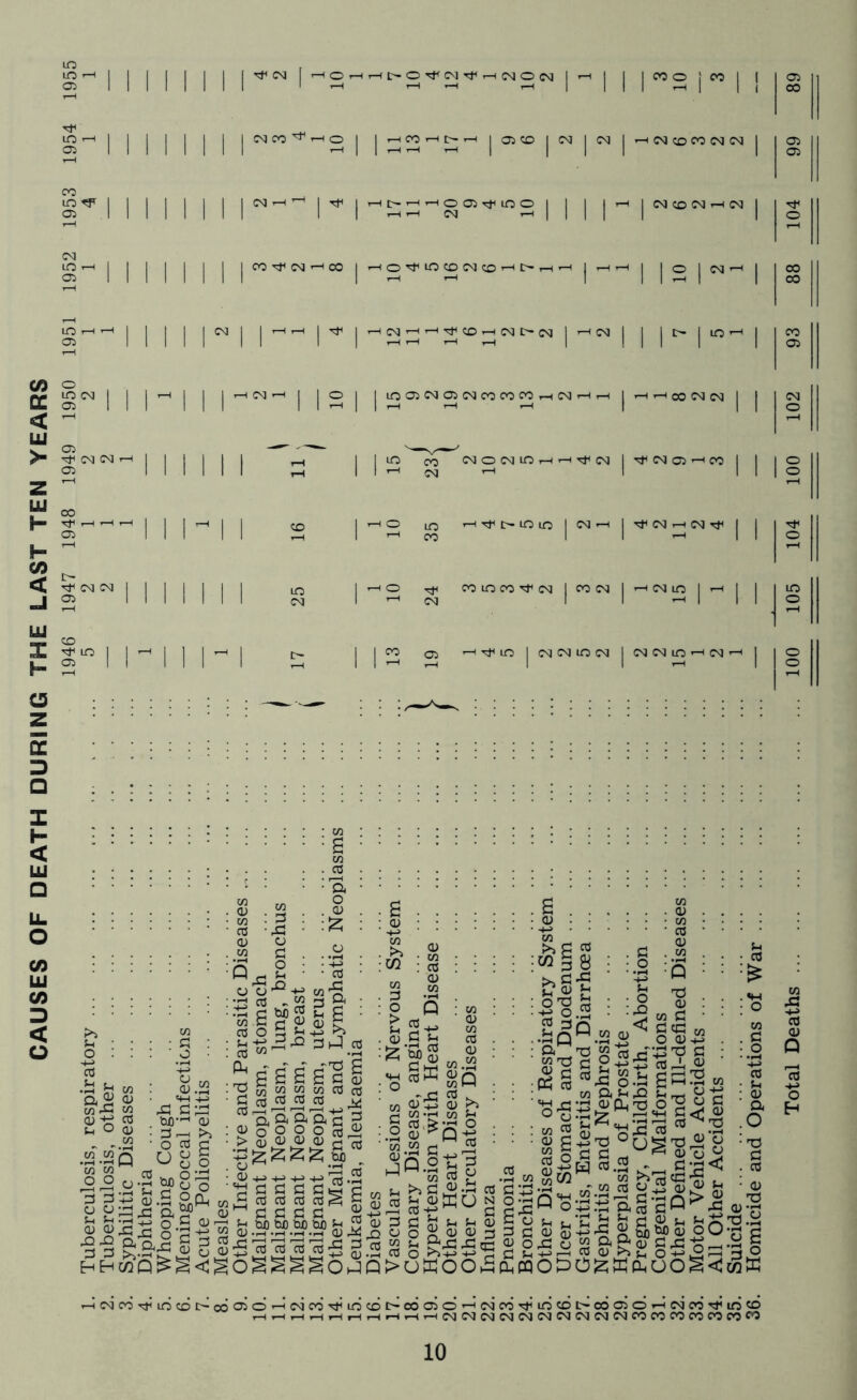 CAUSES OF DEATH DURING THE LAST TEN YEARS 11 g'^ 11 lO^ 1 Oi I I I 05 CM CSI 05 L-- CM (^a 05 lO I 05 I I I I I 1^^ I OrHr-<t-O^CMTj^^CMOCM I11 l”S i I I CM CO ^ rH o 11 r I I I CO ^ CM 00 n I --1 ^ I I I I s 1 I I 's'  M 2 IN S I I s I ,-1 o 05lO O I I CO -^ \ \ O'^U0CDCMCD’-'t> CM^t-HTfCO^CMOCM 1 -.c I I I c- I LOO5CMO5CMC0C0C0r-iCM I r-H CO CM CM I lO 00 CM O CM lO ^ rH Tti CM j CM 05CO '-'CM j CM 05 '-I CO I -HO lo ’-Hrft-UOlolCM-Hl-'fCMr-tCM'^l ’-'CO I I t-h I -HO Tji COiOCO-^CMjCOCMj'-HCMlOj'-Hj Oi ’-H'^iO jCMCMlOCM jCMCMUO’-HCM’-H I j I I I I CM CO CM r-H CM I I 2 I W ; 03 • :::::::::::::::::::: : c cu.... • ••a3-s3--'^---M -te cc---- ; - : - : :|J ; - Mb : :| ;| i ; ^ '■2'il : ;l„| : 1 2 ^ - 'I ^ M ^ -t-alpsiSg ■ ■■■$ 2 g VI : :'a i i i I S s : ° “j-I® : : ™ o, Is “ 'S .<3.20 ugi szssza . $s§t;3 „ § s SH|-S »£ 11 § §S ill b|wu s giQ-s-^a^^2 ||2£ 8I2I g-M-Sf-SfgS^ 3g|ggsicg g3-|aS|2°-3 S '-HCMCO'':3HlOCOI>od050'-HCMCOTj^lOCDt>odo50'-HCM’cO'^’iO«Dt^cd050i-HCM’cO*'rflO«0 -H.-HrHrHrHf-HrHr-i.-lr-ICMCMCMCMCMCMCMCMCMCMCOCOCOCOCOCOM Total Deaths 100 105 104 100 102 93 88 104