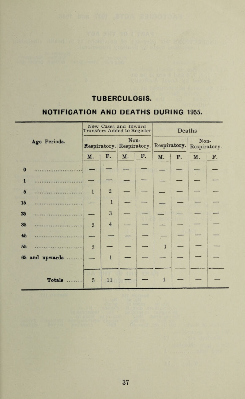 TUBERCULOSIS. NOTIFICATION AND DEATHS DURING 1955 Age Periods. New Cases and Inward Transfers Added to Register Deaths Respir ! atory.; Non- Respiratory. Respiratory. Non- Respiratory. M. P. M. p. M. 1 P. M. F. » i — 1 — — — — 1 1 1 1 i 6 1 2 i — ; — 1 1 — — 16 — 1 — — — — 25 — 3 — — — — 1 — 35 2 4 1 i — — — 1 — 46 — — — — — ' — 1 — 55 2 — — — 1 1 1 — — — 65 and upwards — 1 : i 1 “ ' j 1 — Totals 5 11 i i ~ 1 — j —