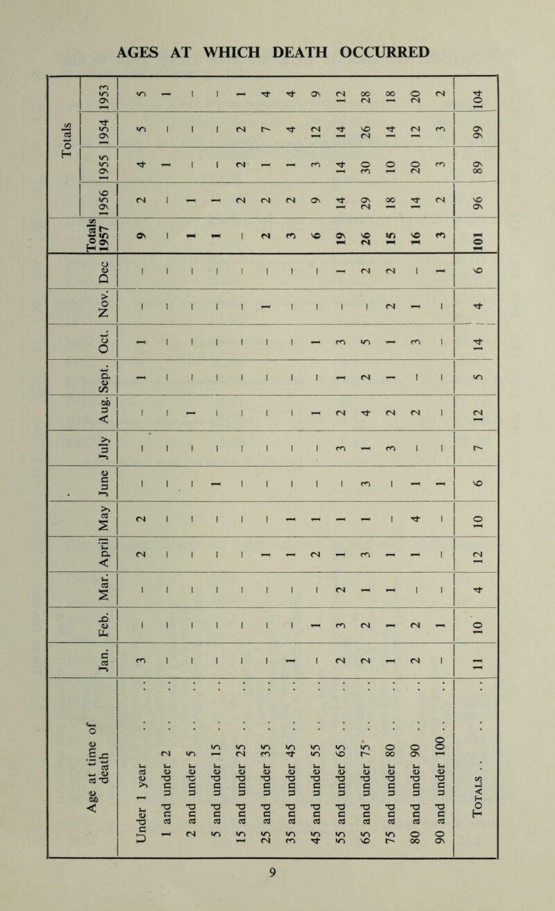 AGES AT WHICH DEATH OCCURRED