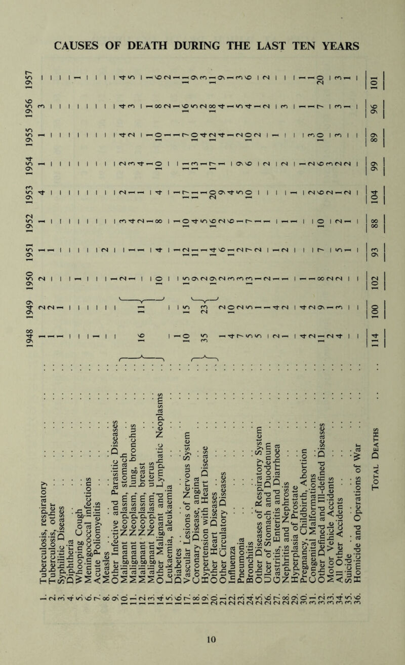 CAUSES OF DEATH DURING THE LAST TEN YEARS •<^111 o^ I I I iTfto I ^'sO <N T-i ^ ON m ^ ON ^ m VO I fN I I imi-H i ^ <N VO •T) m On I I I I I Tf 1 oo n ^ VO *0 (S oo Tt T-iin Tt ^ (N im I ^ ^ im^ i ! VO I •O »-H I I OV I I I I I |Tf<N|^O^^r^OTl-<STf^<NO<N|-'l I imOlml I ON |oo m ^ I ov I I I I I 1 I OVVO I <N I rq | ^ (N vO (N (N 1 I ON I ION I *r) On I I I I I <n»-h-h I Tt I ^^;^^ooNTt«no ^ I <N VO (N ^ rs 1 12 <N •0^11 ov I I I I I i<^'^(N^oo 1 ^ o Tf m VO <N VO ^ r-^ ^ I lo i <N ^ i «o I ov I I I 1<N| i^^iTfi^cM^^Tj-vo^rsr'Csii^fSi i ir-i«r>^ Ic. ION o *r) <N I Ov *-< I I I <S I lO I I »n OV <N OV «N m m m ^ <N ^ | ^ ^ oo <s <N I I I «N 12 ov <N <N ^ OV I I I I I 00 Tf ^ ^ ^ On B c/5 2o'o*‘S P «•••• S •= z e 1 S Jco2„ |,c„ a ■S« - J sis c -s t .......iiiili -i.e -i.. -ill |si»>. -s I . . . .§ . .|„=^3J2 -I.Cg - g ■ • ..So°.2„<.o^| • -J s 3 ees'g’SE $1 caa-s«=.-h» s S :-cc2 : O I ^ g-2:g § : a CO'S 55 oo’’^’S ^aaaac3 O §-«| sssssi^ ipO“ ° 4-iB ^§1 •■5zzzz|“ .I'lis-i „ 00,..2 3?8’n *'^ceee'^‘^ 'p.52^^ ^c/552^'^'S>^'^ <l> SlsI'IS)^ S^g§gg^is^^^®'^||icSo*B2ag'aQ^Sa>-’l S ol^’^ ^.£P.£P.2P.S?S3i^^ ^ c | oO.-H-g aaj S g 0^13131313:£ g 22-S ^ © H H c^Q ^s<SoSSSSojQ>uffioo2cScqo;:3o;zfficiHuoS<c^:i: —<<NmTi-invor^ooONO*—'<Nro''t>zNvor~ooONO^<Nf^'^*zvvor''OOOvO’—'<NmTt»r>vo ^^^«««^«^^r'irN<S(NfSrS(NrM{NtNfnrof<vfnmf<vm Deaths .. .. 114 100