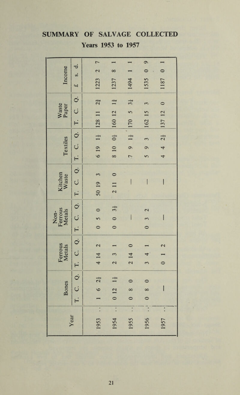 SUMMARY OF SALVAGE COLLECTED Years 1953 to 1957