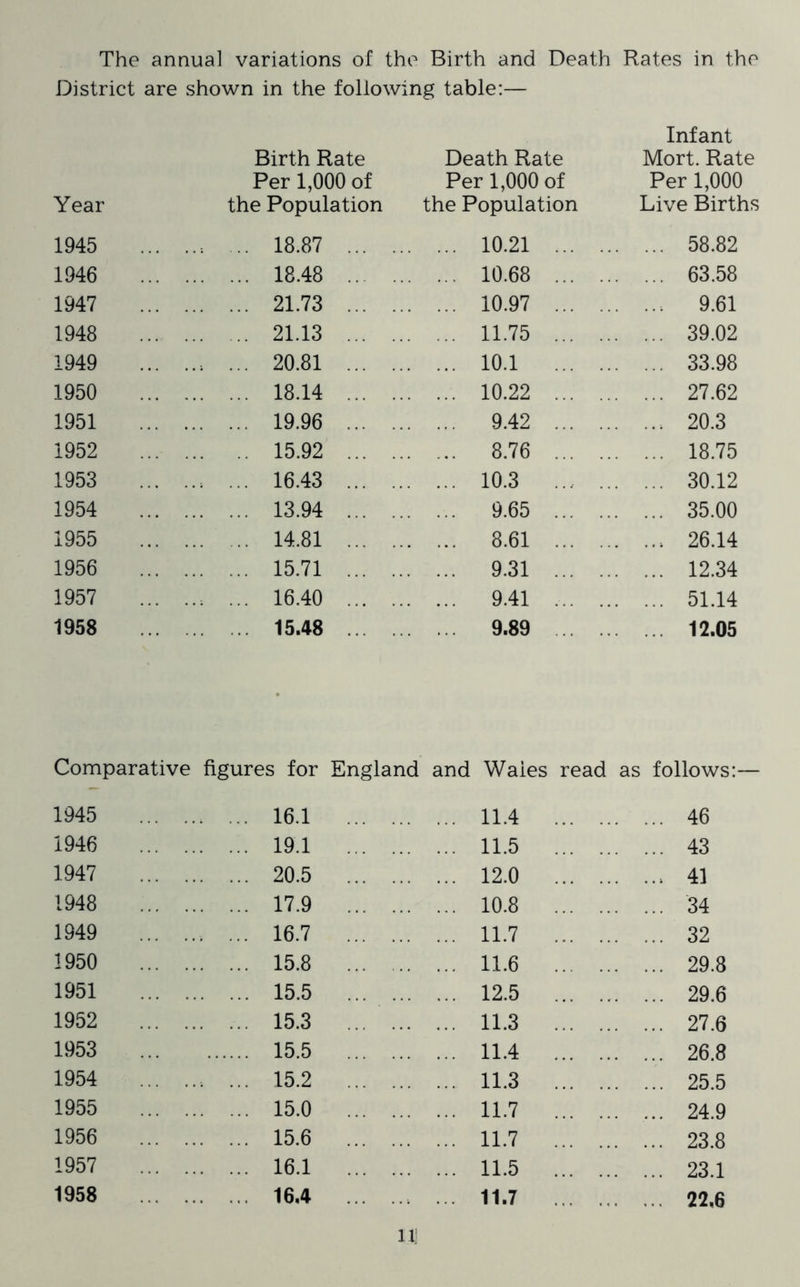 District are shown in the following table:— Year Birth Rate Per 1,000 of the Population Death Rate Per 1,000 of the Population Infant Mort. Rate Per 1,000 Live Births 1945 .. 18.87 ... 10.21 ... 58.82 1946 ... 18.48 ... 10.68 ... 63.58 1947 ... 21.73 ... 10.97 ... 9.61 1948 ... 21.13 ... 11.75 ... 39.02 1949 ... 20.81 ... 10.1 ... 33.98 1950 ... 18.14 ... 10.22 ... 27.62 1951 ... 19.96 ... 9.42 ... 20.3 1952 .. 15.92 ... 8.76 ... 18.75 1953 ... 16.43 ... 10.3 .... ... ... 30.12 1954 ... 13.94 ... 9.65 ... 35.00 1955 ... 14.81 ... 8.61 ... 26.14 1956 ... 15.71 ... 9.31 ... 12.34 1957 ... 16.40 ... 9.41 ... 51.14 1958 .. 15.48 ... 9.89 ... 12.05 Comparative figures for England and Wales read as follows:— 1945 ... 16.1 11.4 ... 46 1946 19.1 11.5 ... 43 1947 20.5 12.0 ... 41 1948 17.9 10.8 ... 34 1949 ... 16.7 11.7 ... 32 1950 15.8 11.6 ... 29.8 1951 15.5 12.5 ... 29.6 1952 15.3 ... 11.3 ... 27.6 1953 15.5 11.4 ... 26.8 1954 ... 15.2 11.3 ... 25.5 1955 15.0 11.7 ... 24.9 1956 15.6 11.7 ... 23.8 1957 16.1 11.5 ... 23.1 1958 16.4 ... 11.7 ... 22,6