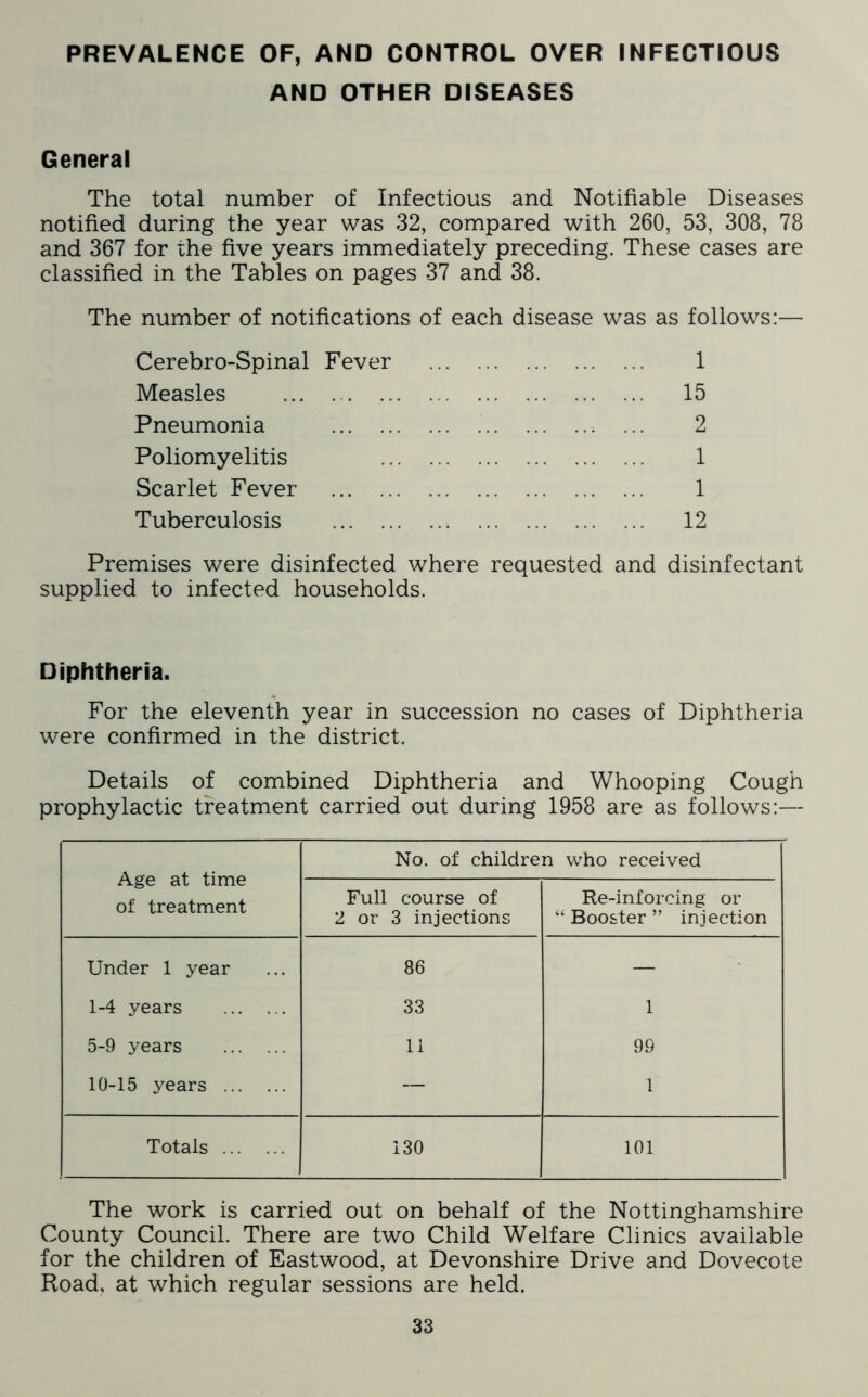 PREVALENCE OF, AND CONTROL OVER INFECTIOUS AND OTHER DISEASES General The total number of Infectious and Notifiable Diseases notified during the year was 32, compared with 260, 53, 308, 78 and 367 for the five years immediately preceding. These cases are classified in the Tables on pages 37 and 38. The number of notifications of each disease was as follows:— Cerebro-Spinal Fever 1 Measles 15 Pneumonia ... 2 Poliomyelitis 1 Scarlet Fever 1 Tuberculosis 12 Premises were disinfected where requested and disinfectant supplied to infected households. Diphtheria. For the eleventh year in succession no cases of Diphtheria were confirmed in the district. Details of combined Diphtheria and Whooping Cough prophylactic treatment carried out during 1958 are as follows:— Age at time of treatment No. of children who received Full course of 2 or 3 injections Re-inforcing or “ Booster ” injection Under 1 year 86 — 1-4 years 33 1 5-9 years 11 99 10-15 years ~ 1 Totals 130 101 The work is carried out on behalf of the Nottinghamshire County Council. There are two Child Welfare Clinics available for the children of Eastwood, at Devonshire Drive and Dovecote Road, at which regular sessions are held.