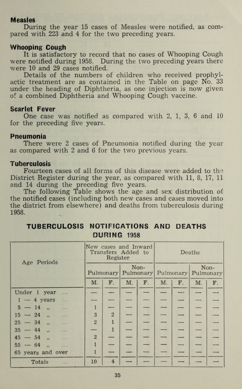 Measles During the year 15 cases of Measles were notified, as com- pared with 223 and 4 for the two preceding years. Whooping Cough It is satisfactory to record that no cases of Whooping Cough were notified during 1958. During the two preceding years there Vvere 10 and 29 cases notified. Details of the numbers of children who received prophyl- actic treatment are as contained in the Table on page No. 33 under the heading of Diphtheria, as one injection is now given of a combined Diphtheria and Whooping Cough vaccine. Scarlet Fever One case was notified as compared with 2, 1, 3, 6 and 10 for the preceding five years. Pneumonia There were 2 cases of Pneumonia notified during the year as compared with 2 and 6 for the two previous years. Tuberculosis Fourteen cases of all forms of this disease were added to the District Register during the year, as compared with 11, 8, 17, 11 and 14 during the preceding five years. The following Table shows the age and sex distribution of the notified cases (including both new cases and cases moved into the district from elsewhere) and deaths from tuberculosis during 1958. TUBERCULOSIS NOTIFICATIONS AND DEATHS DURING 1958 Age Periods New cases and Inward Transfers Added to Register Deaths Pulmonary Non- Pulmonary Pulmonary Non- Pulmonary M. F. M. F. M. F. M. F. Under 1 year ... 1 — 4 years 5 — 14 „ 15 — 24 „ 25—34 „ 35 — 44 „ 45 — 54 „ 55 — 64 „ 65 years and over 1 3 2 2 1 1 2 1 1 — — — — — — Totals 10 4 — — — — — —