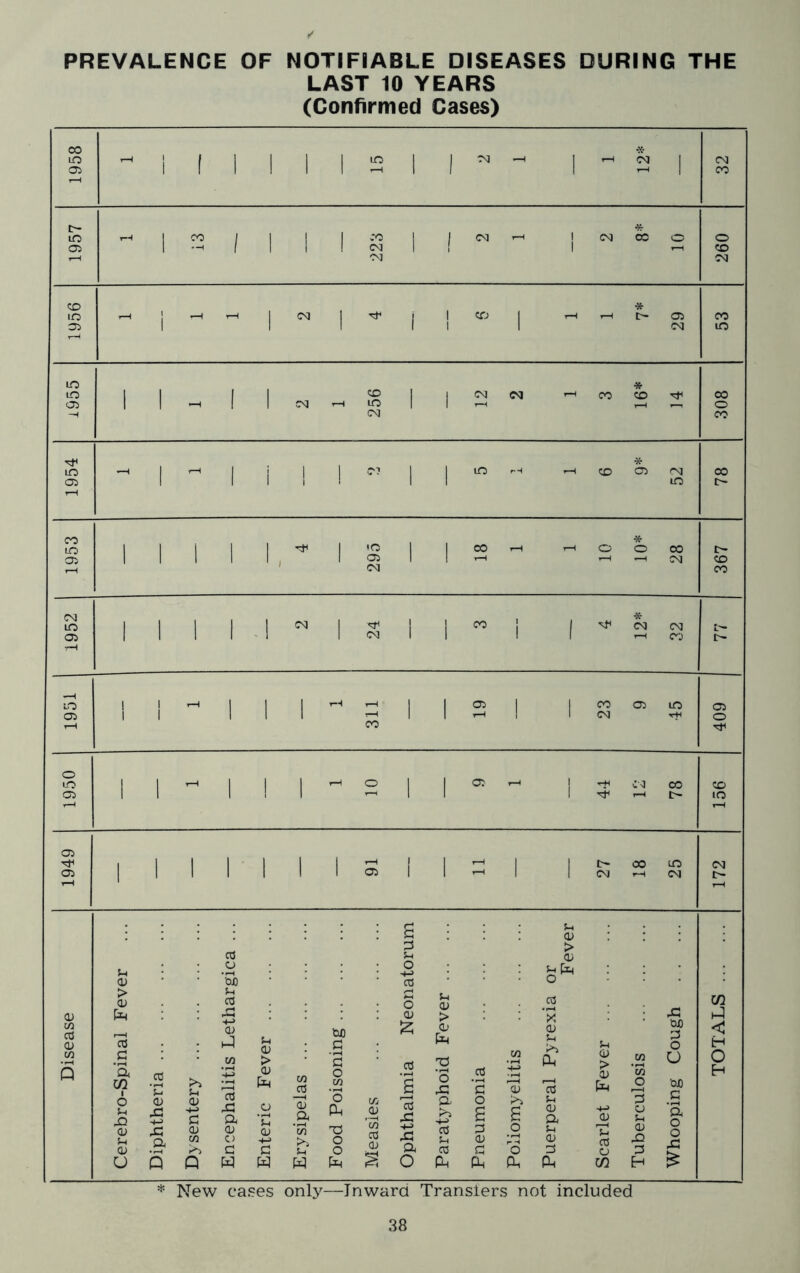 PREVALENCE OF NOTIFIABLE DISEASES DURING THE LAST 10 YEARS (Confirmeci Cases) CO -X- lO rH 1 ( 1 1 1 1 LO j 1 —H j rH CM 1 CM Ol 1 1 1 1 I 1 1 1 CO «• lO r-H 1 CO 1 1 1 1 CO 1 1 CM rH 1 CM CO o o 05 1 1 1 1 CM 1 1 rr CO CM CM CD * to r—( f 1-H 1 CM 1 1 1 CD 1 rH rH 05 CO 05 1 1 1 1 1 1 CM lO LO CD * lO 1 1 ( 1 1 1 CM rH CO CD CO 05 1 1 1 1 CM lO 1 I o (M CO * lO 1 r-H 1 1 1 1 1 1 lO r H rH CD 05 CM <50 05 1 1 1 1 1 1 lO r-H CO * lO 1 1 j 1 1 1 to 1 1 CO rH rH o O oo t> C35 1 1 1 1 1 ^ 1 05 1 1 r-H rH CM CD rH CM CO CM * LO 1 1 1 1 I (M 1 1 1 CO 1 I CM CM 05 1 1 1 1 ' 1 1 CM 1 1 ! 1 T—1 l> -H in 1 1 1-H 1 1 1 r-H 1-H 1 1 OS 1 1 CO <75 LO <75 i05 1 1 1 1 1 t-H 1 1 1-H 1 1 CM rH O CO o o: 1-0 1 1 r-H 1 1 1 rH O 1 1 rH 1 tH C<I CO CD 05 1 1 1 1 1 r—« 1 1 1 rH lO 05 1 1 1 1 1 1 1 1-H j 1 rH 1 1 I> LO CM <0) 1 1 1 1 1 1 1 Ci 1 1 f—f 1 1 CM CM c u 07 :=5 > CO u 07 o o •4-i (V ’51) o O 0) > OJ S~i 2 o 07 5-1 07 > 2 07 Jh to Ph X C/3 w cC 0) 4-> a) S-i CD > W) 07 U W) HS O < H w 'B CC 1 CJl 07 > CO O O s ‘a U1 .5 's.4 >> S-t -(-> 0) w -rt o 1/1 'o X 2 ‘B ll 'B 07 *co o bJO H 6 Sh 0) Sh 05 0) Si -fj a a; O) (75 CT3 Xi a 0) C) c jh 07 -♦-J c ol a Sh 'o Ph O O (75 CD 'w a CD o ■4-> X a a rO 03 5h 03 o a Hi 07 C a .2 d 5h 07 a S-H 07 3 H-J 07 Tl 03 O 3 CJ u 07 X HS c ’a o o X U s Q W w w O Ph Ph P, Ph C/3 H * New cases only—Inward Translers not included