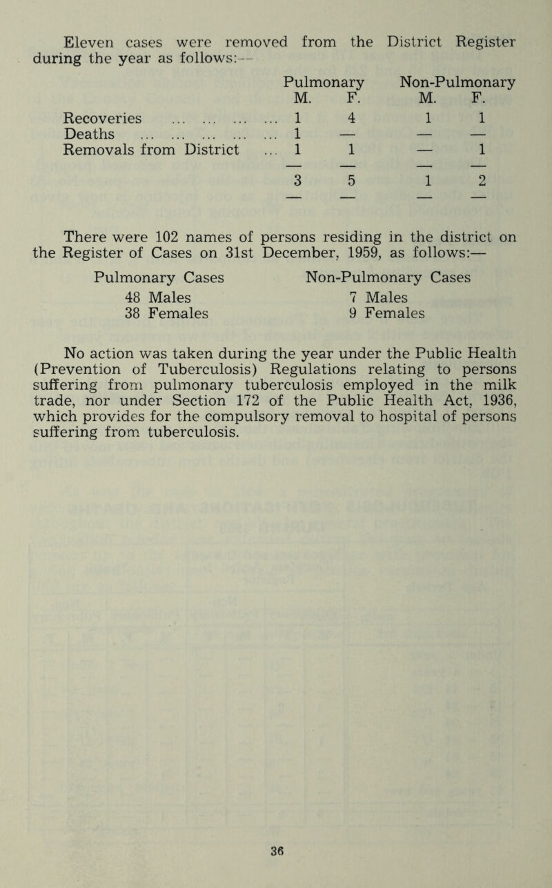 Eleven cases were removed from the District Register during the year as follows:— Pulmonary Non-Pulmonary M. F. M. F. Recoveries .. 1 4 1 1 Deaths .. 1 — — — Removals from District .. 1 1 — 1 3 5 1 2 There were 102 names of persons residing in the district on the Register of Cases on 31st December, 1959, as follows:— Pulmonary Cases Non-Pulmonary Cases 48 Males 7 Males 38 Females 9 Females No action was taken during the year under the Public Health (Prevention of Tuberculosis) Regulations relating to persons suffering from pulmonary tuberculosis employed in the milk trade, nor under Section 172 of the Public Health Act, 1936, which provides for the compulsory removal to hospital of persons suffering from tuberculosis.