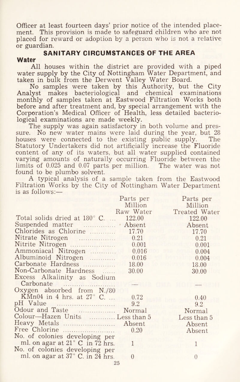 Officer at least fourteen days’ prior notice of the intended place- ment. This provision is made to safeguard children who are not placed for reward or adoption by a person who is not a relative or guardian. SANITARY CIRCUMSTANCES OF THE AREA Water All houses within the district are provided with a piped water supply by the City of Nottingham Water Department, and taken in bulk from the Derwent Valley Water Board. No samples were taken by this Authority, but the City Analyst makes bacteriological and chemical examinations monthly of samples taken at Eastwood Filtration Works both before and after treatment and, by special arrangement with the Corporation’s Medical Officer of Health, less detailed bacterio- logical examinations are made weekly. The supply was again satisfactory in both volume and pres- sure. No new water mains were laid during the year, but 28 houses were connected to the existing public supply. The Statutory Undertakers did not artificially increase the Fluoride content of any of its waters, but all water supplied contained varying amounts of naturally occurring Fluoride between the limits of 0.025 and 0.07 parts per million. The water was not found to be plumbo solvent. A typical analysis of a sample taken from the Eastwood Filtration Works by the City of Nottingham Water Department is as follows:— Parts per Parts per Million Million Raw Water Treated Water Total solids dried at 180° C. ... 122.00 122.00 Suspended matter Absent Absent Chlorides as Chlorine 17.70 17.70 Nitrate Nitrogen 0.21 0.21 Nitrite Nitrogen 0.001 0.001 Ammoniacal Nitrogen 0.016 0.004 Albuminoid Nitrogen 0.016 0.004 Carbonate Hardness 18.00 18.00 Non-Carbonate Hardness 30.00 30.00 Excess Alkalinity as Sodium Carbonate Oxygen absorbed from N./80 KMn04 in 4 hrs. at 27° C. ... 0.72 0.40 pH Value 9.2 9.2 Odour and Taste Normal Normal Colour—Hazen Units Less than 5 Less than 5 Heavy Metals Absent Absent Free Chlorine 0.20 Absent No. of colonies developing per ml. on agar at 21° C in 72 hrs. 1 1 No. of colonies developing per ml. on agar at 37° C. in 24 hrs. 0 0